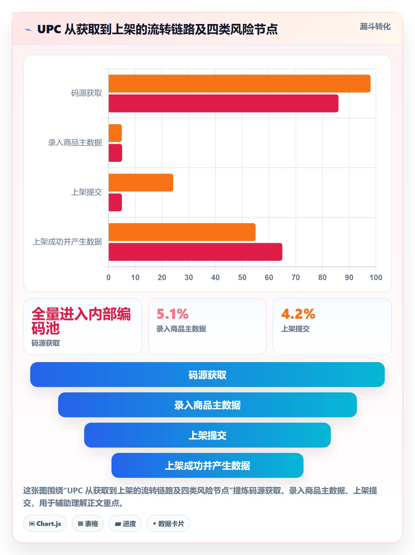 UPC码数据方法：用重复码排查支撑数据复盘判断
