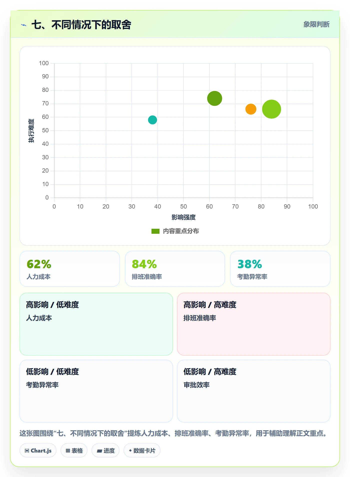 七、不同情况下的取舍