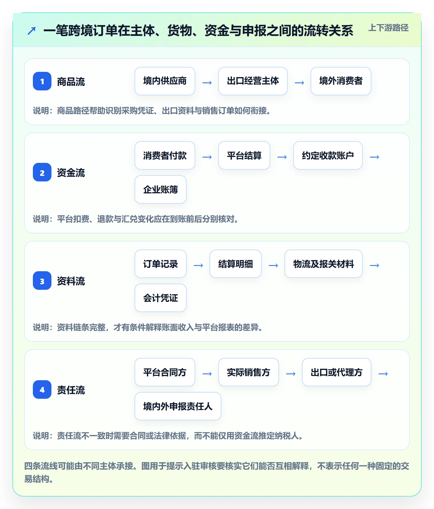 temu能力清单：税务筹划需要覆盖哪些平台入驻事项