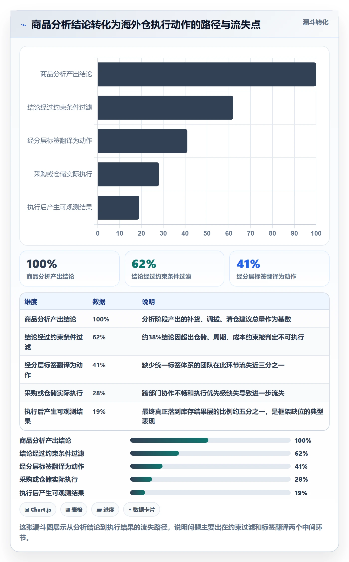 商品分析运营框架：把组合优化纳入海外仓管理