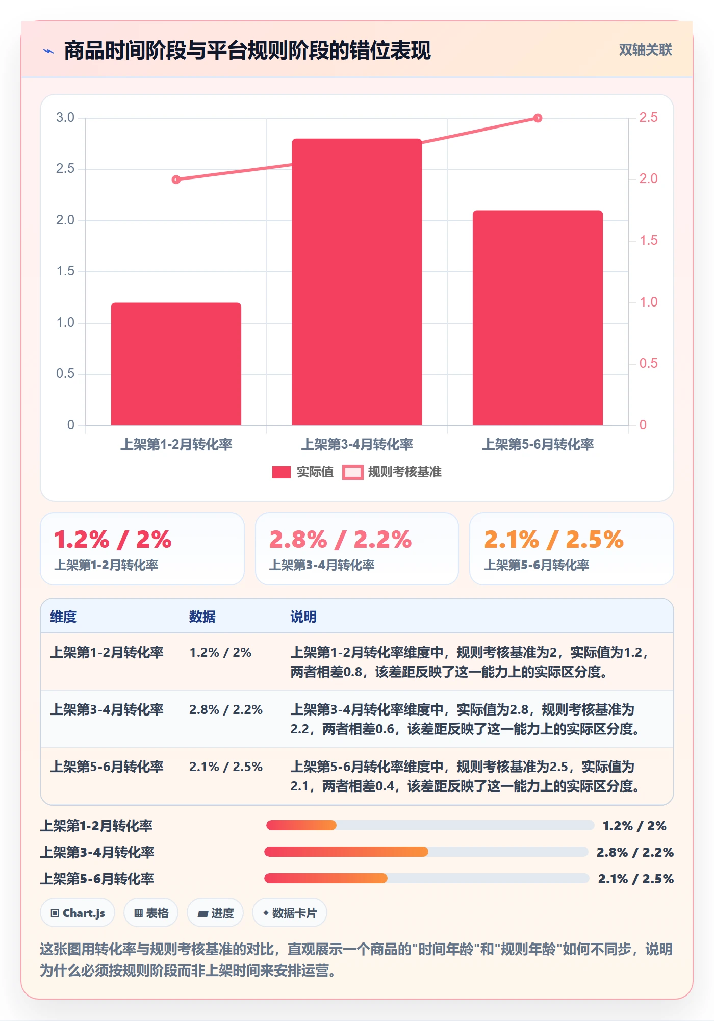 商品分析运营框架：把生命周期纳入平台规则