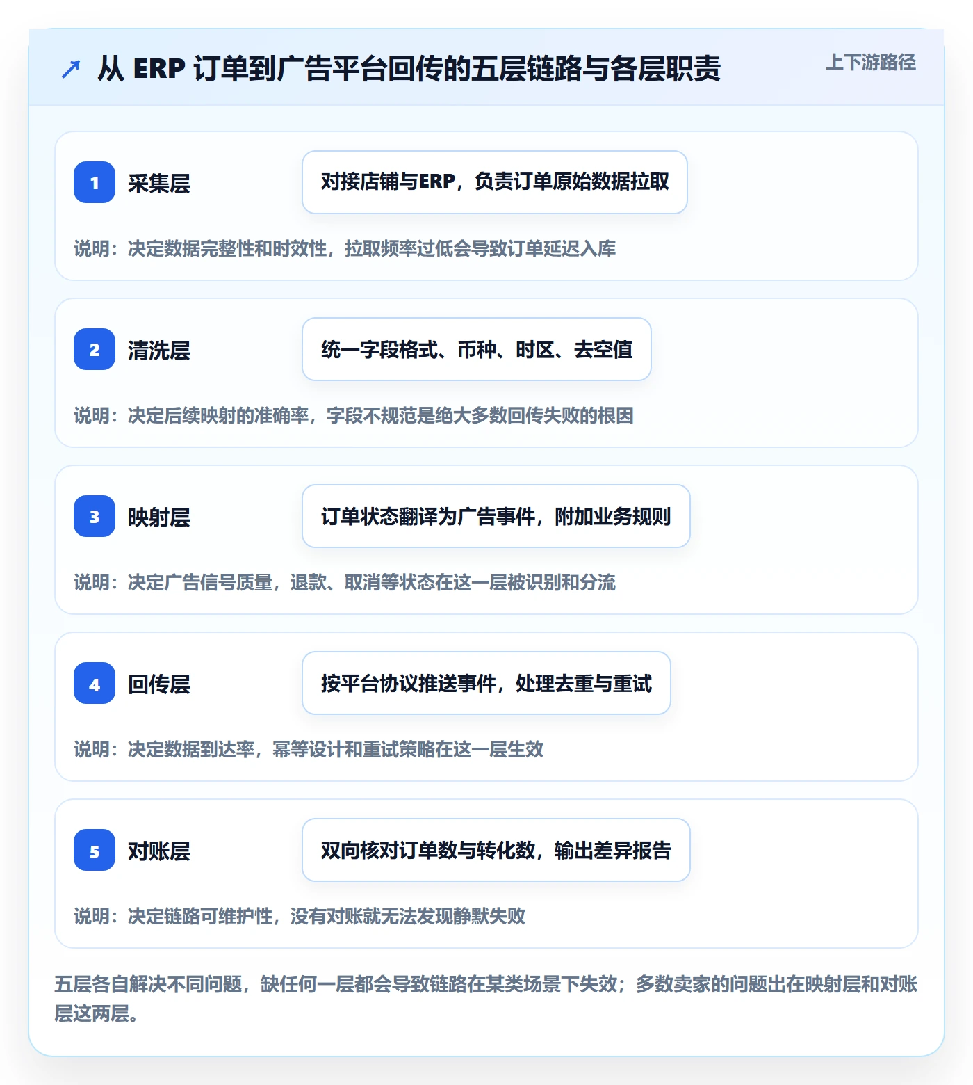 erp跨境电商操作手册：订单同步对应的广告投放步骤
