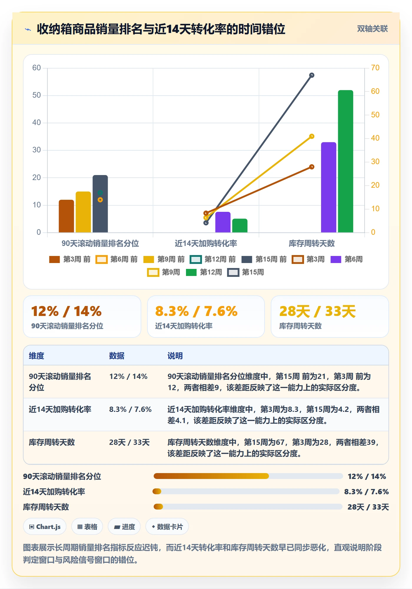 商品分析改造重点：从生命周期推进风险排查