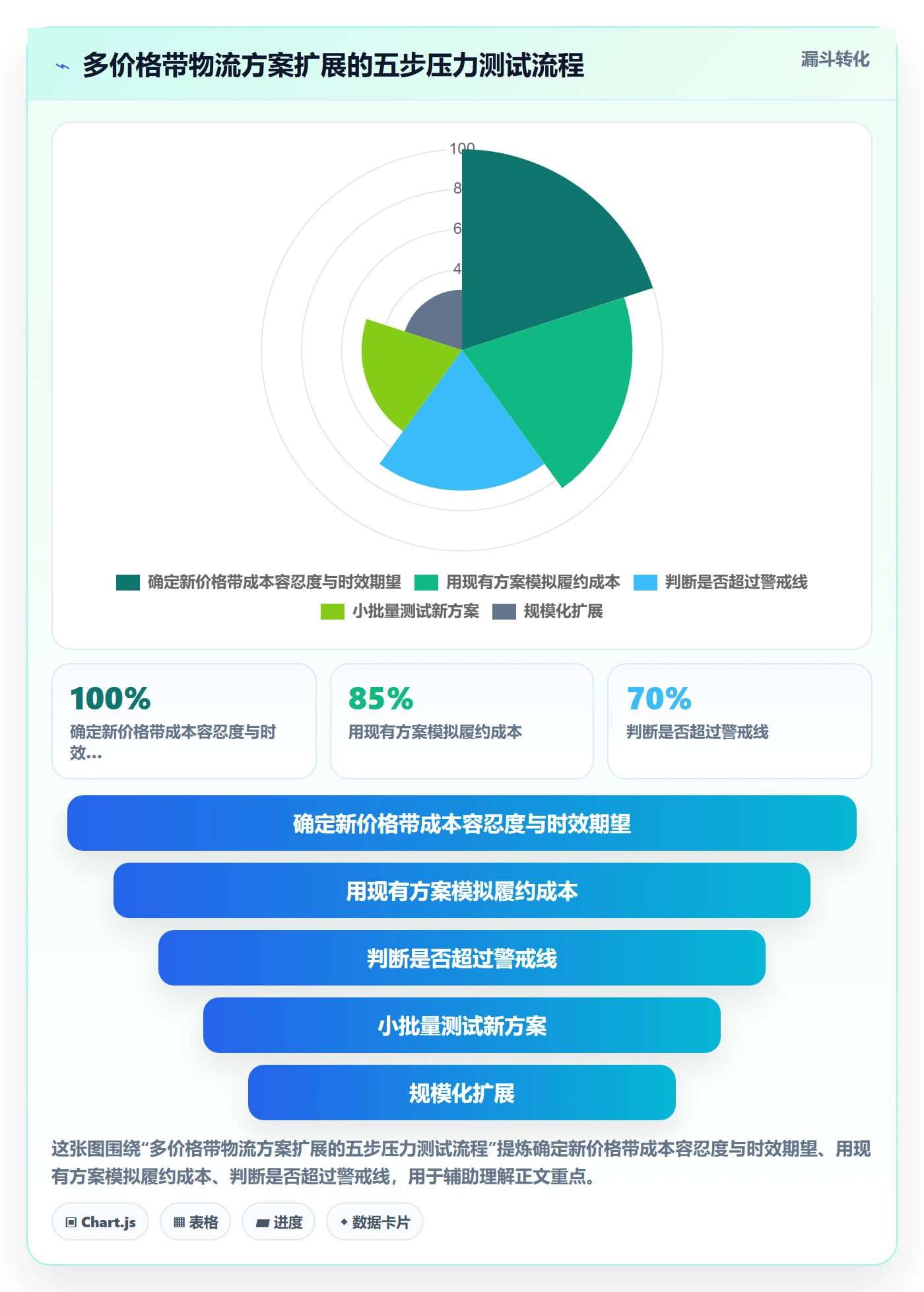 商品分析管理要点：价格带的物流方案如何设计