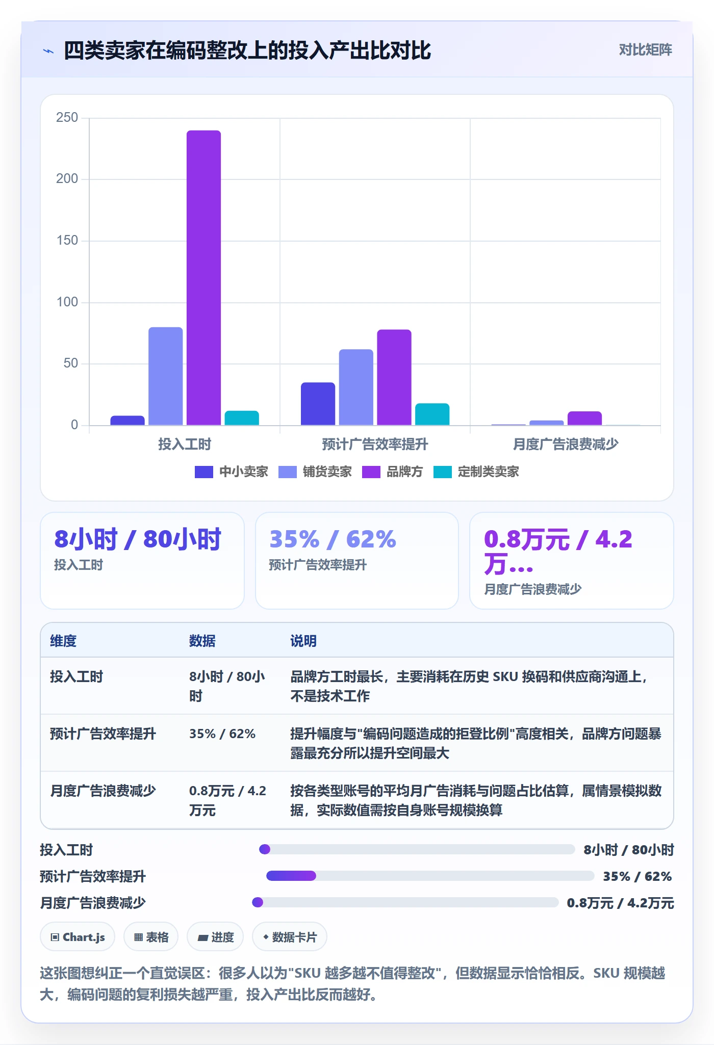 UPC码进阶课：围绕编码规范完善广告投放