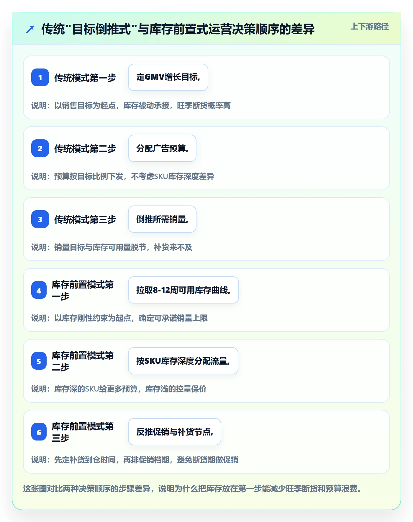 跨境电商运营运营框架：把库存计划纳入供应链协同