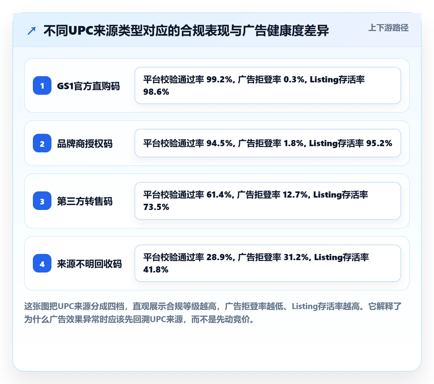 UPC码实战复盘：从合规风险验证广告投放效果