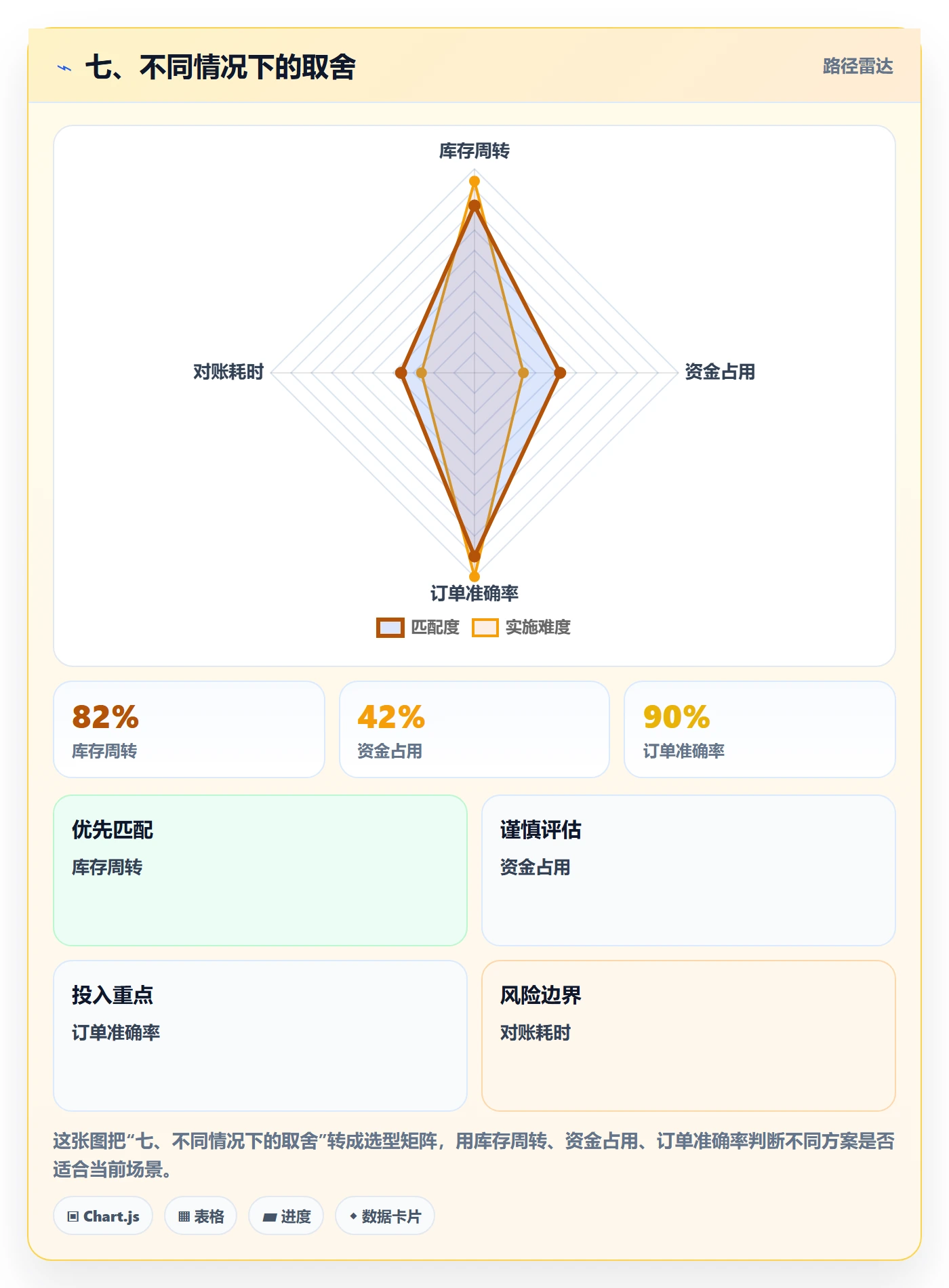 七、不同情况下的取舍