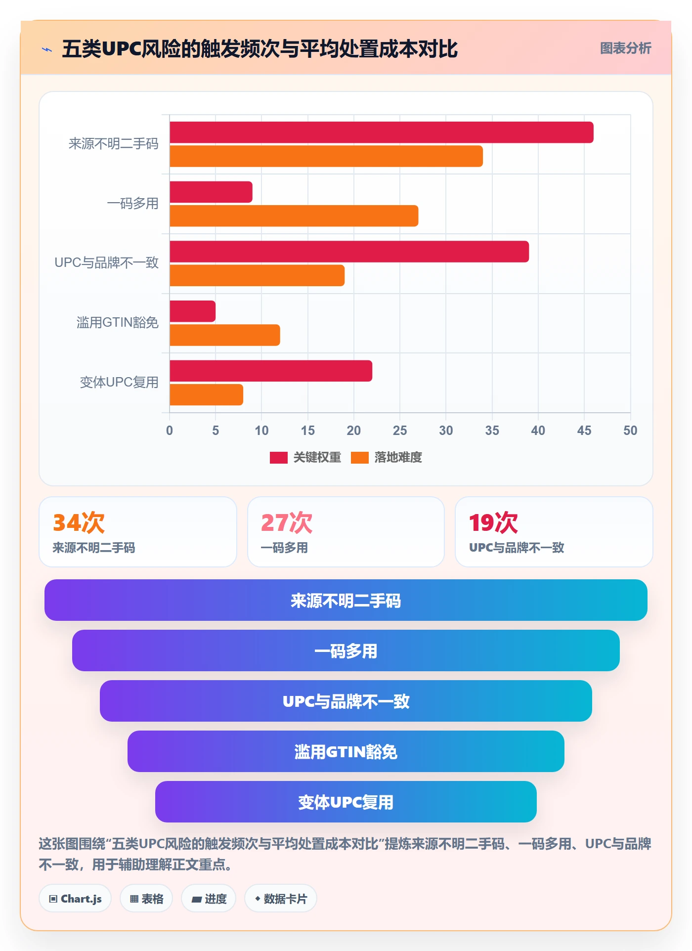 UPC码场景解析：合规风险中的绩效考核怎么处理