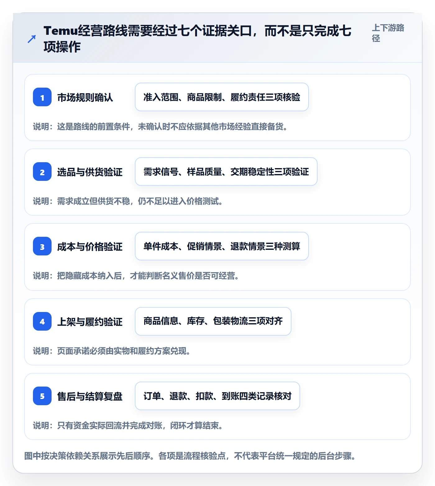 temu建设路线：从选品定价到支付结算分几步
