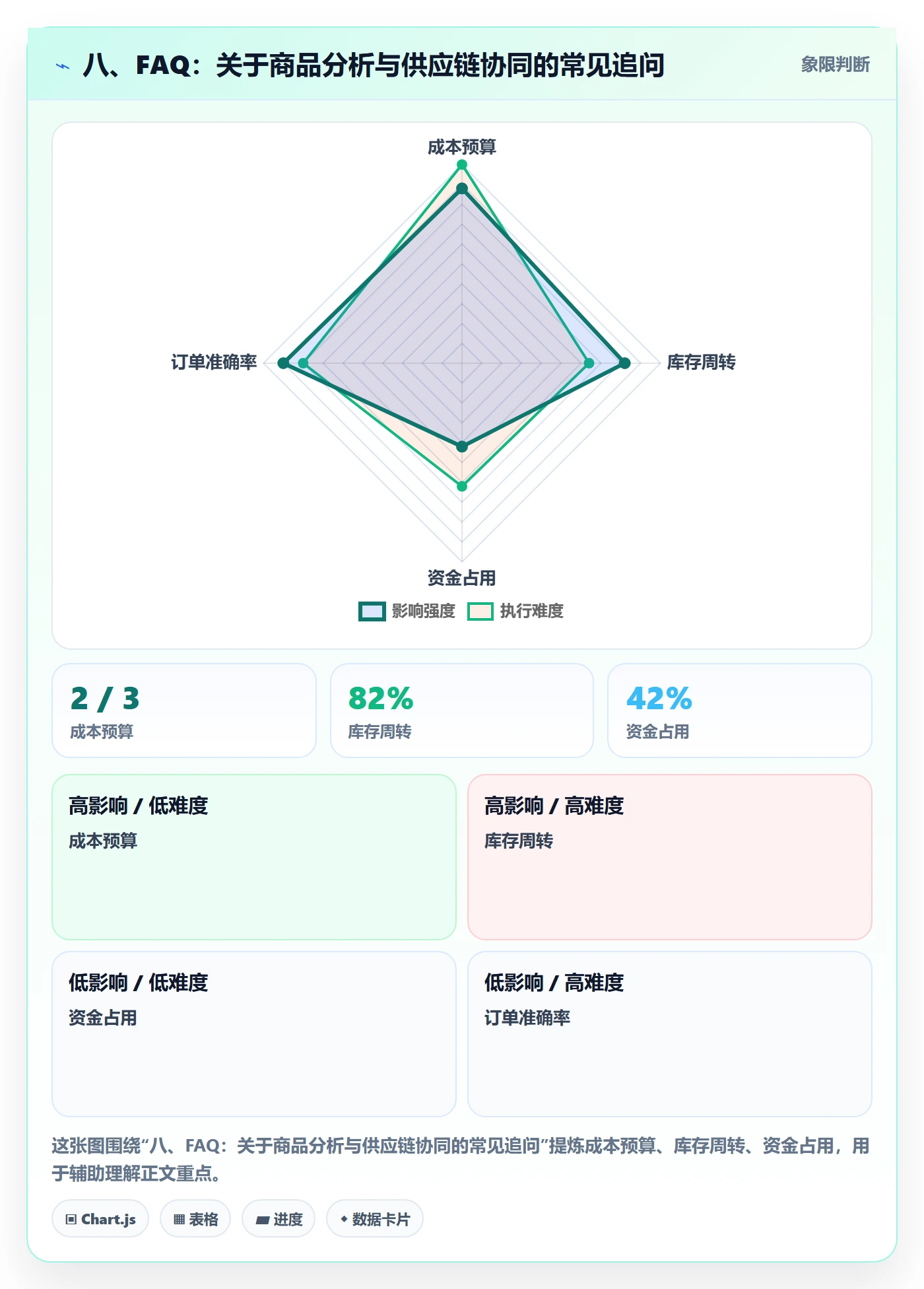 八、FAQ：关于商品分析与供应链协同的常见追问