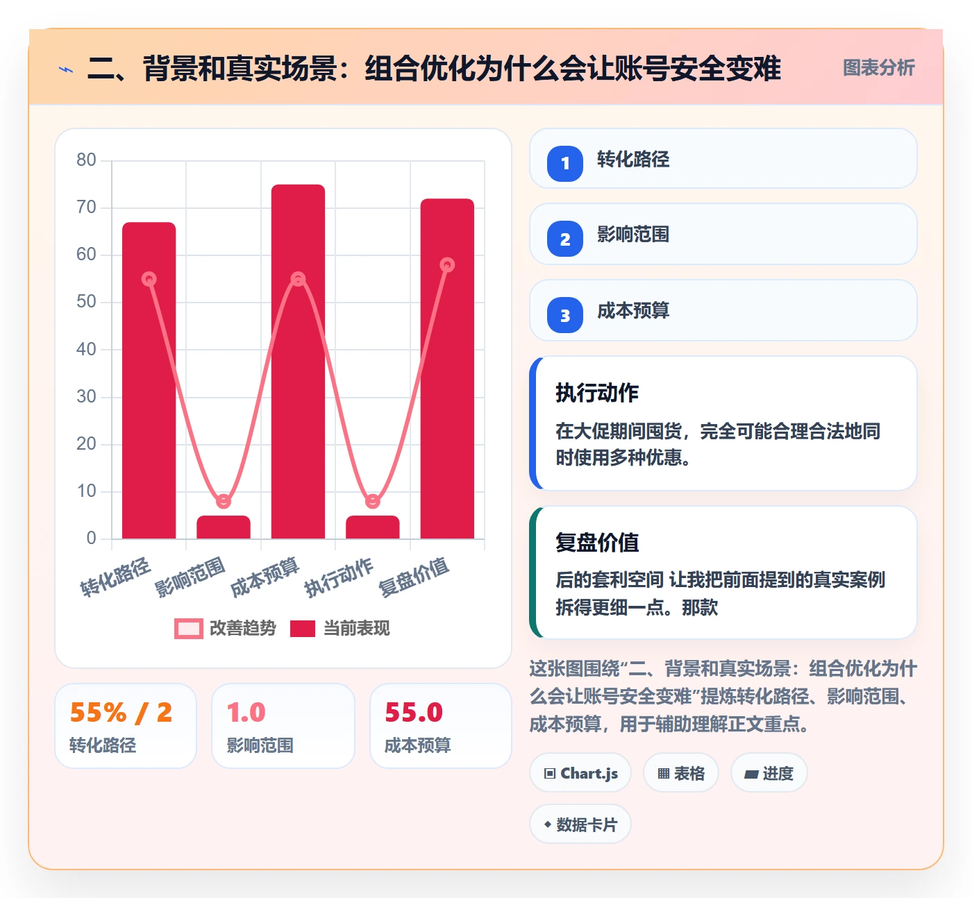 二、背景和真实场景：组合优化为什么会让账号安全变难