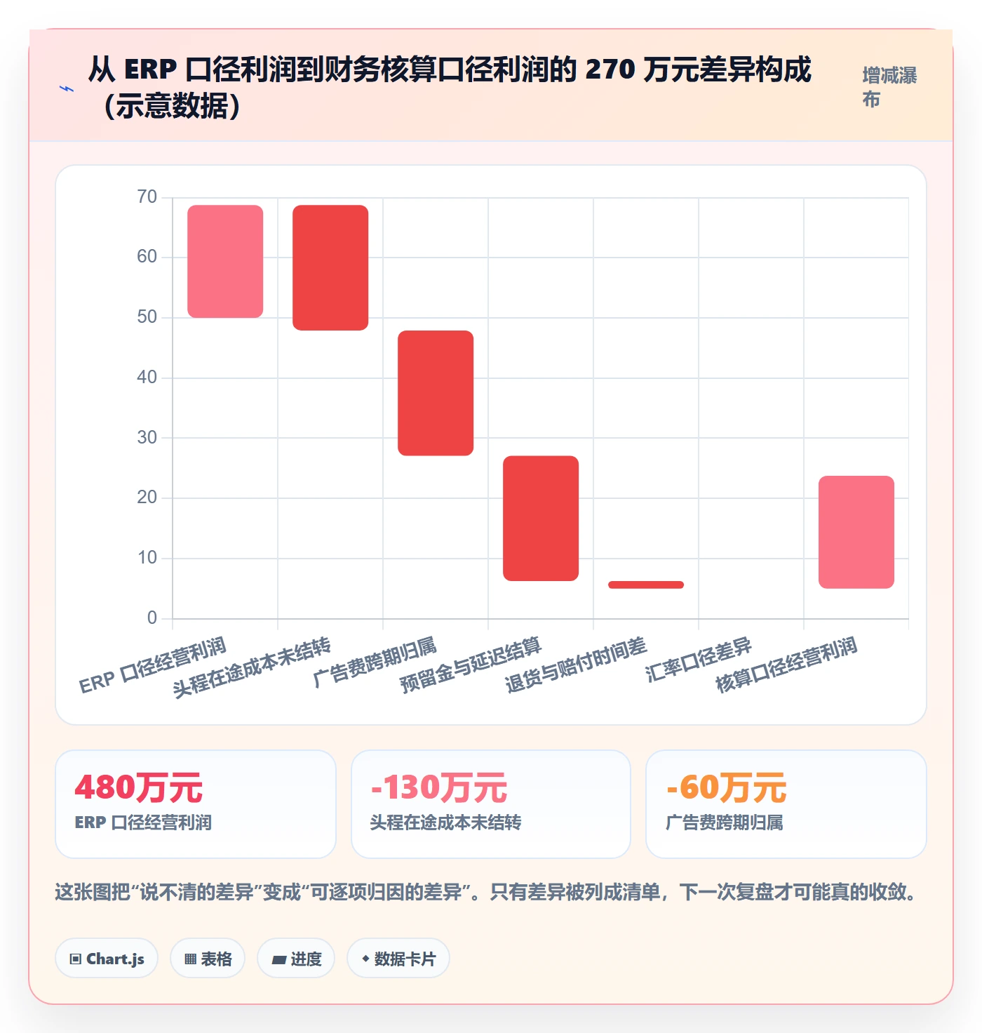 erp跨境电商数据方法:用财务核算支撑趋势观察判断