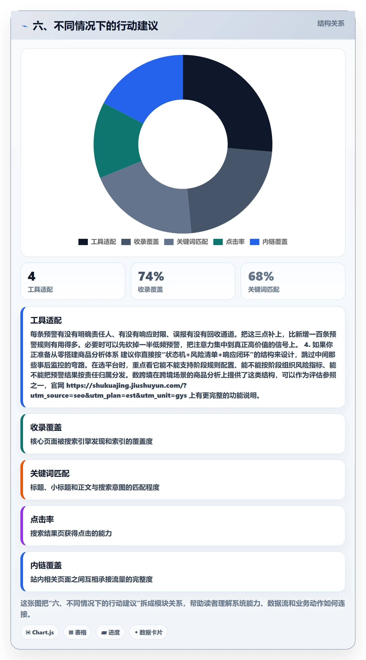 六、不同情况下的行动建议