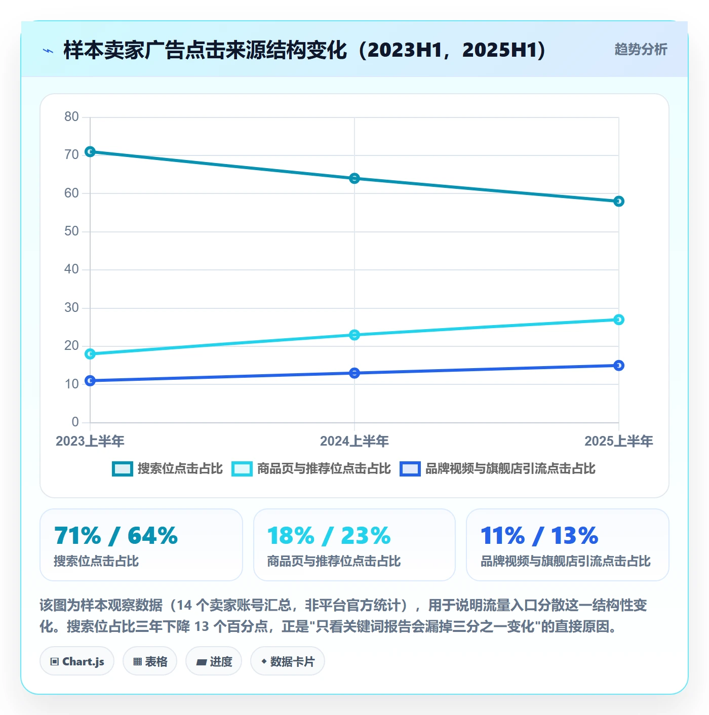 亚马逊软件实践指南:广告管理的趋势观察怎样更有效