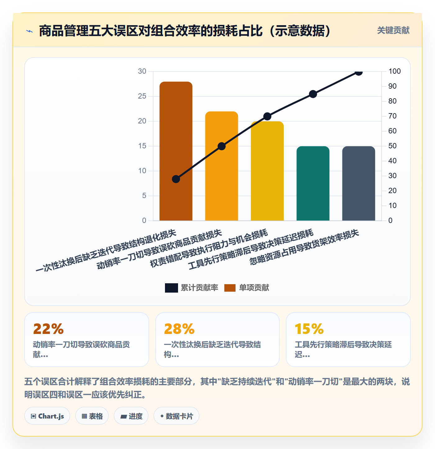 商品分析怎么管？以组合优化为核心的本地化运营方案