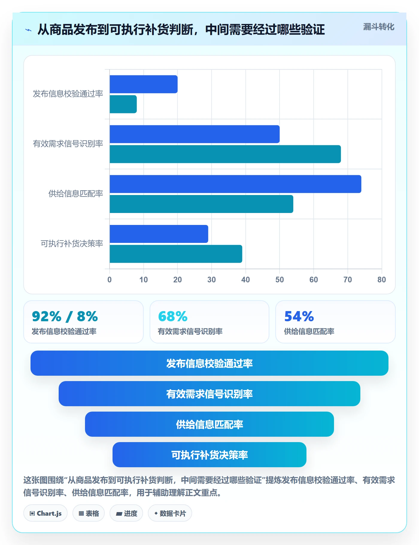 temu数据方法：用商品发布支撑供应链协同判断