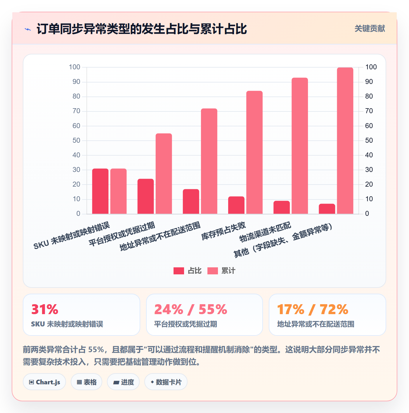 erp跨境电商实用方法：围绕订单同步建立标准化管理