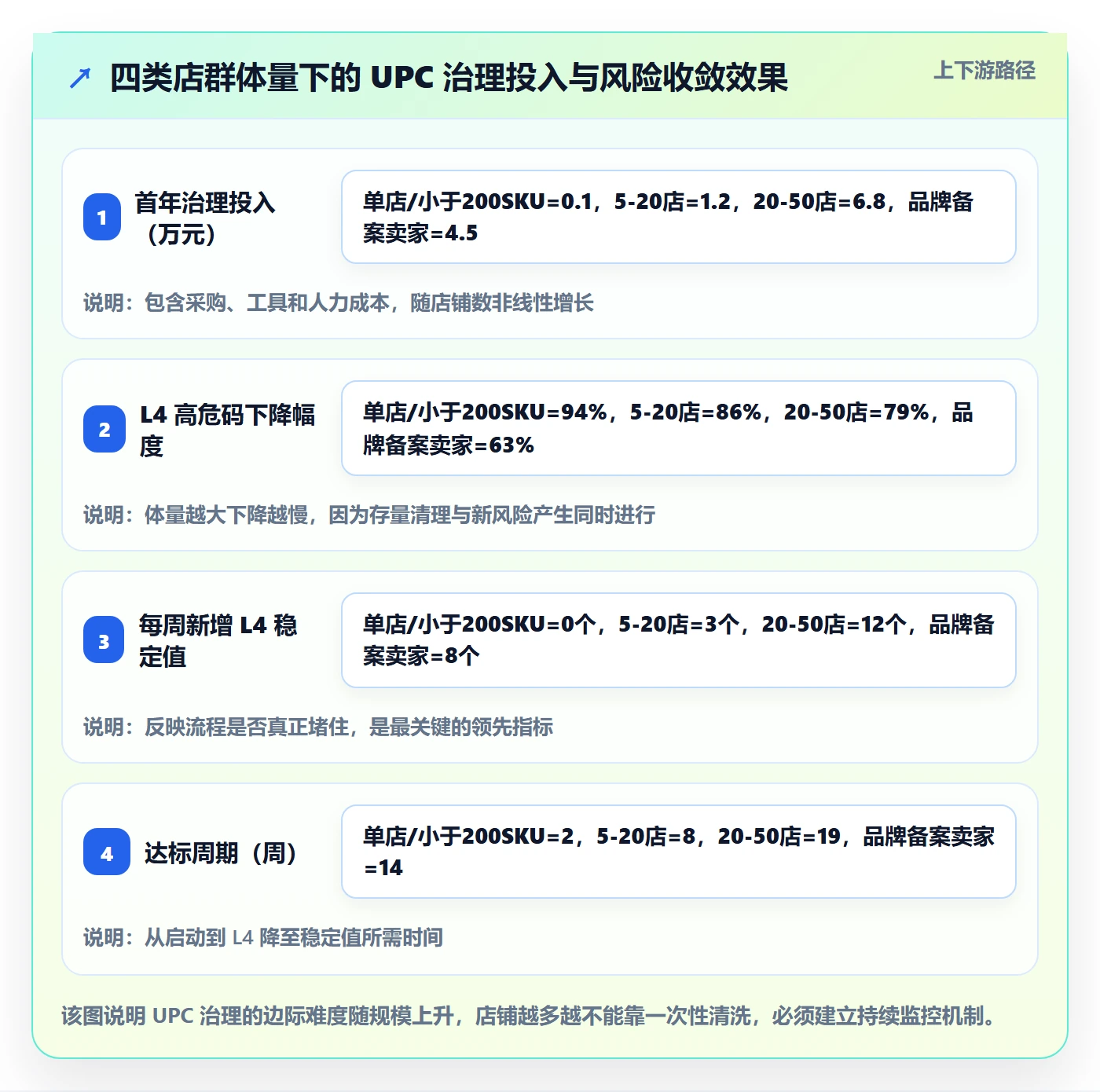 UPC码数据方法：用合规风险支撑店群管理判断