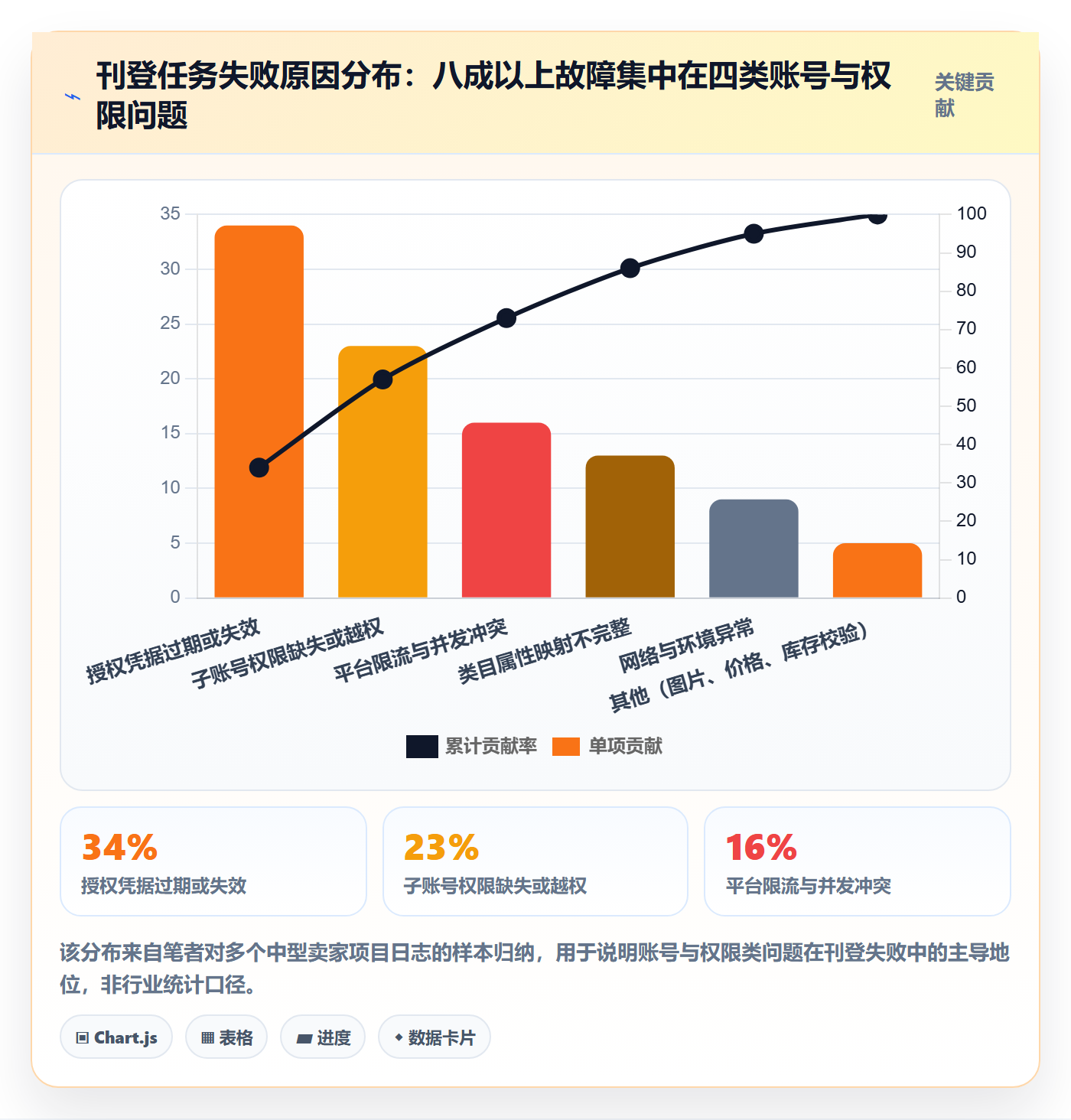 erp跨境电商怎么优化？先从多平台刊登的账号安全入手