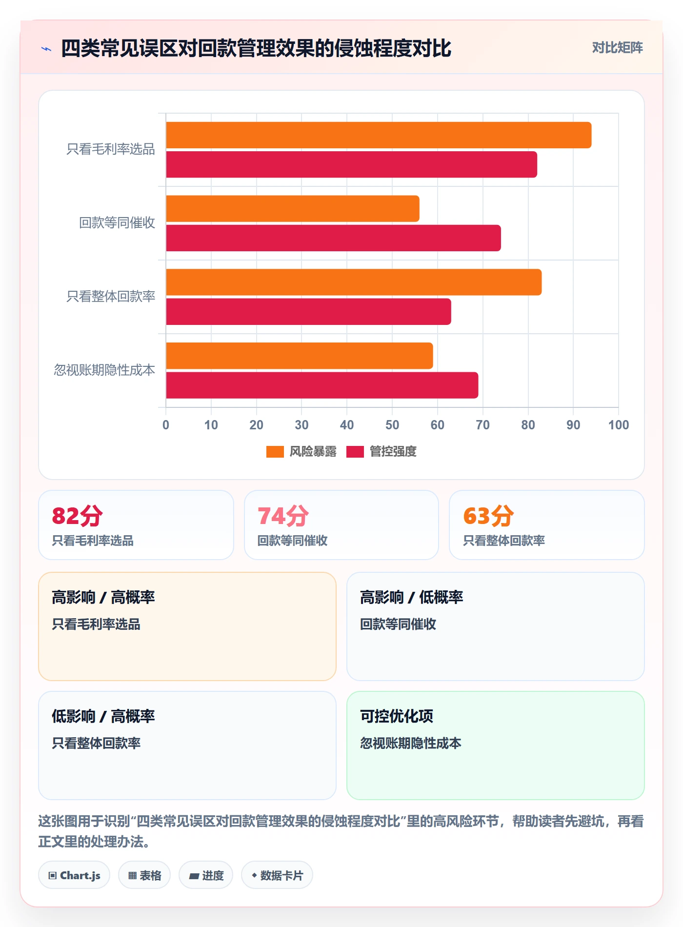 商品分析实战复盘：从利润空间验证回款管理效果