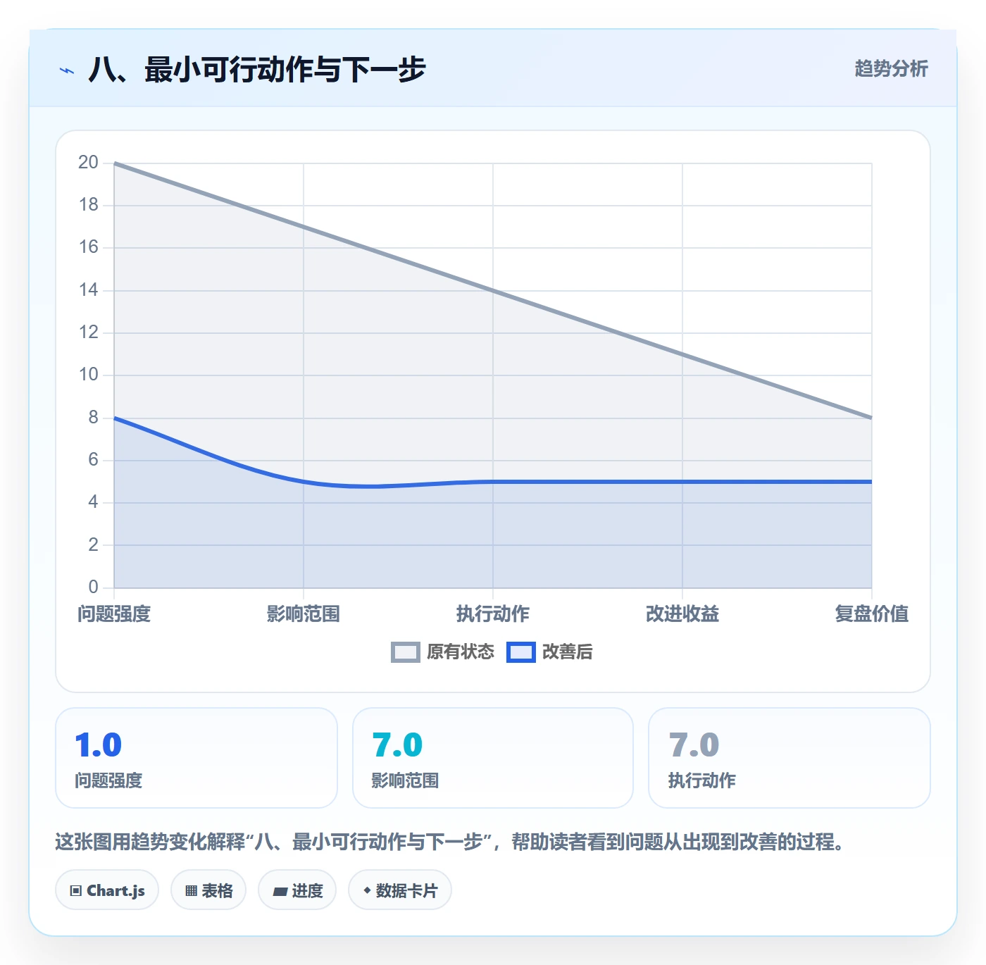 八、最小可行动作与下一步