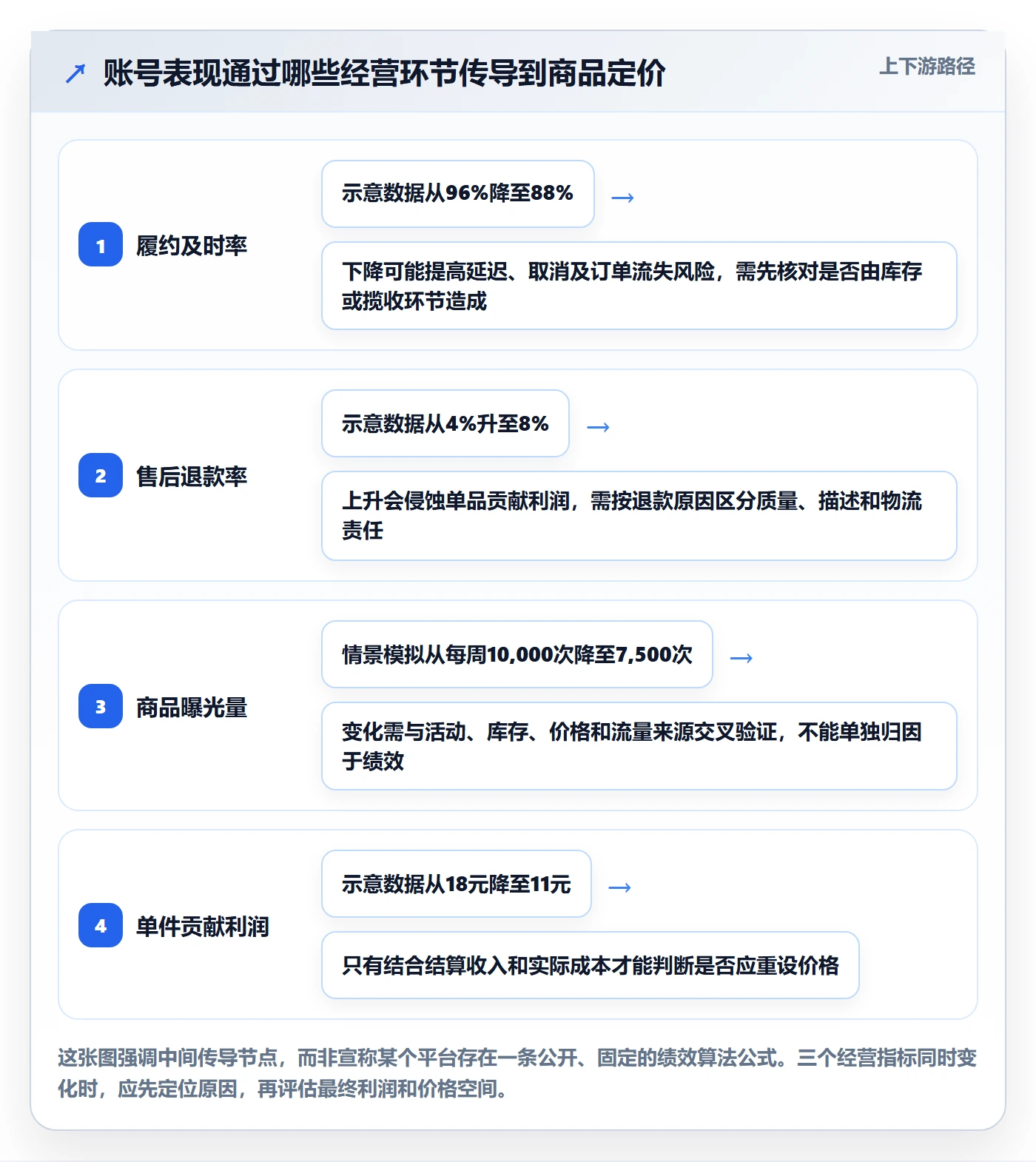 temu业务拆解：账号绩效为什么影响定价策略