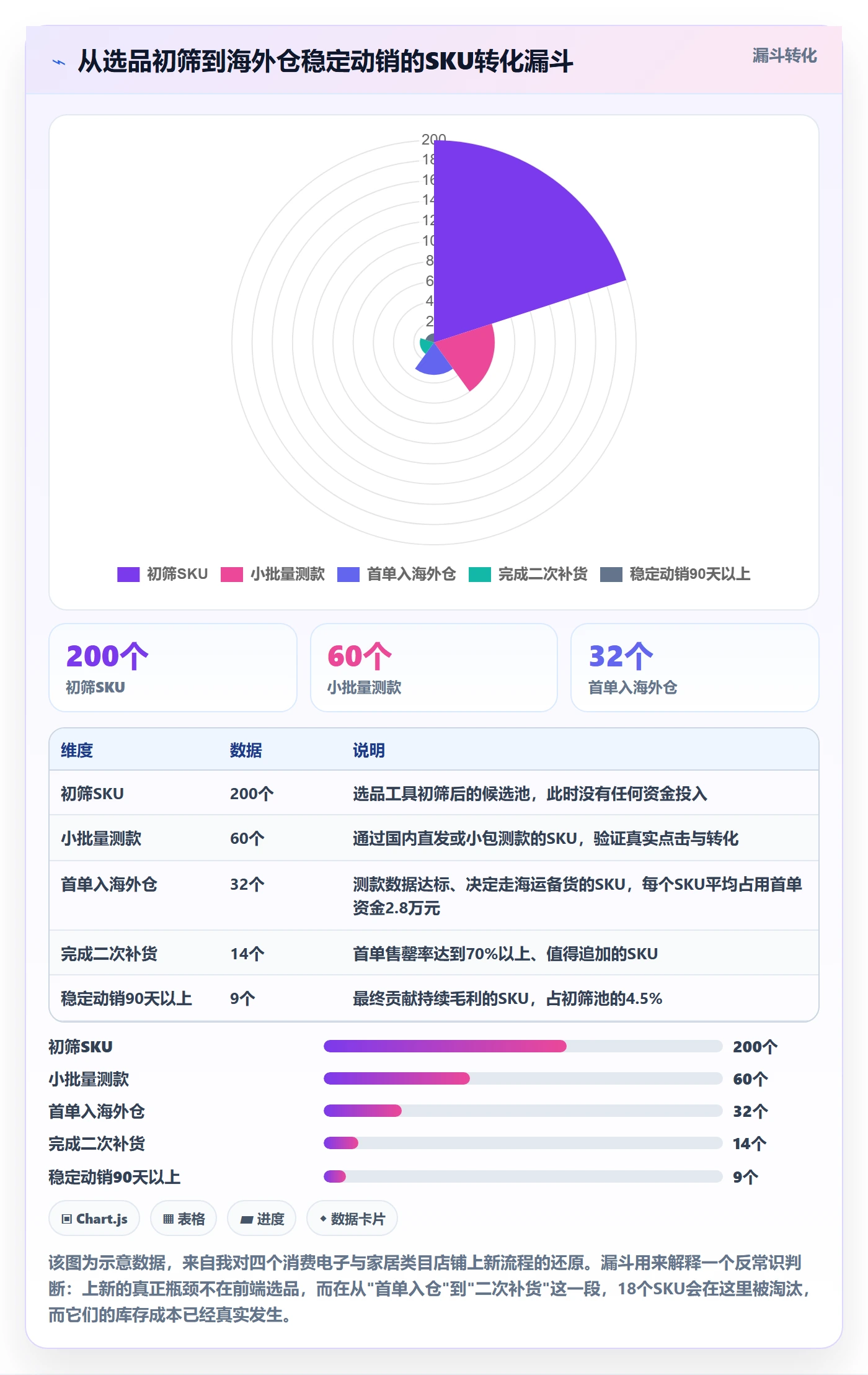 跨境电商运营进阶课：围绕选品上新完善海外仓管理