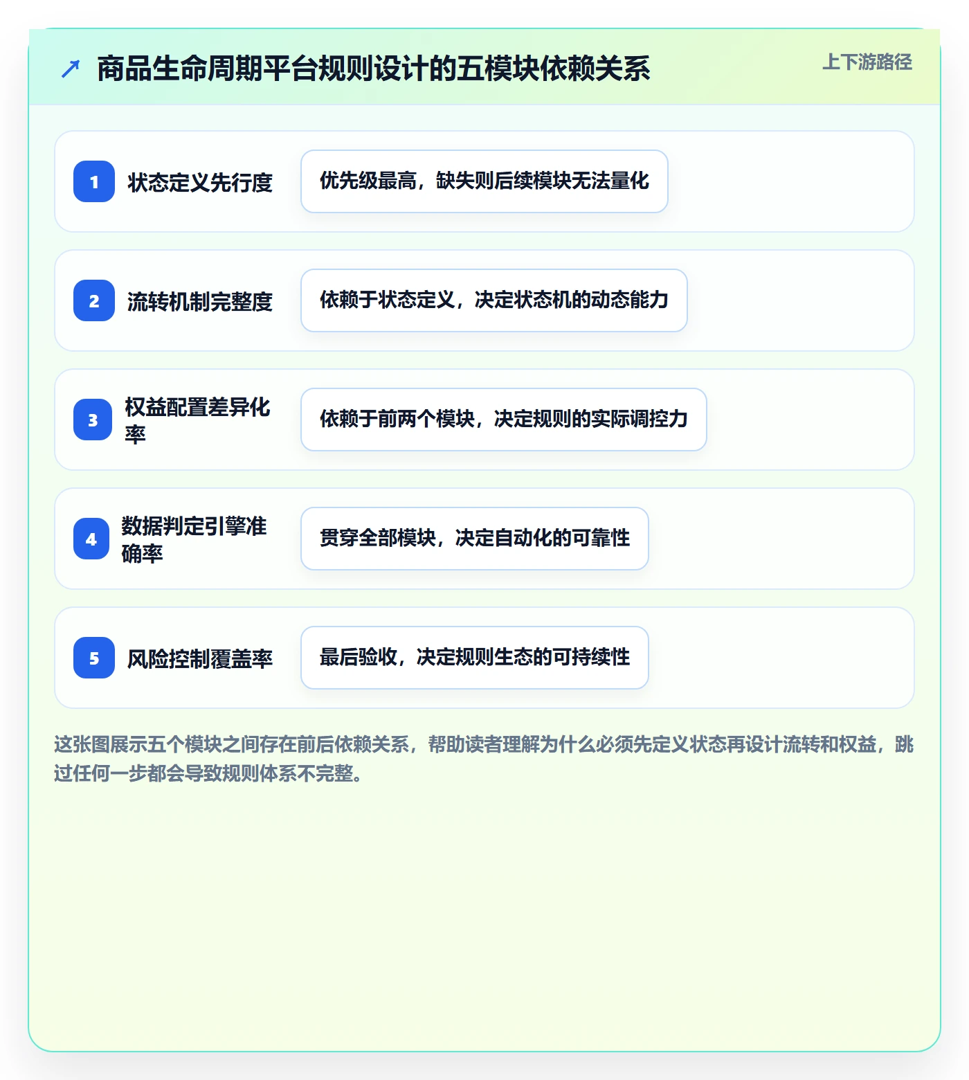 商品分析管理要点:生命周期的平台规则如何设计
