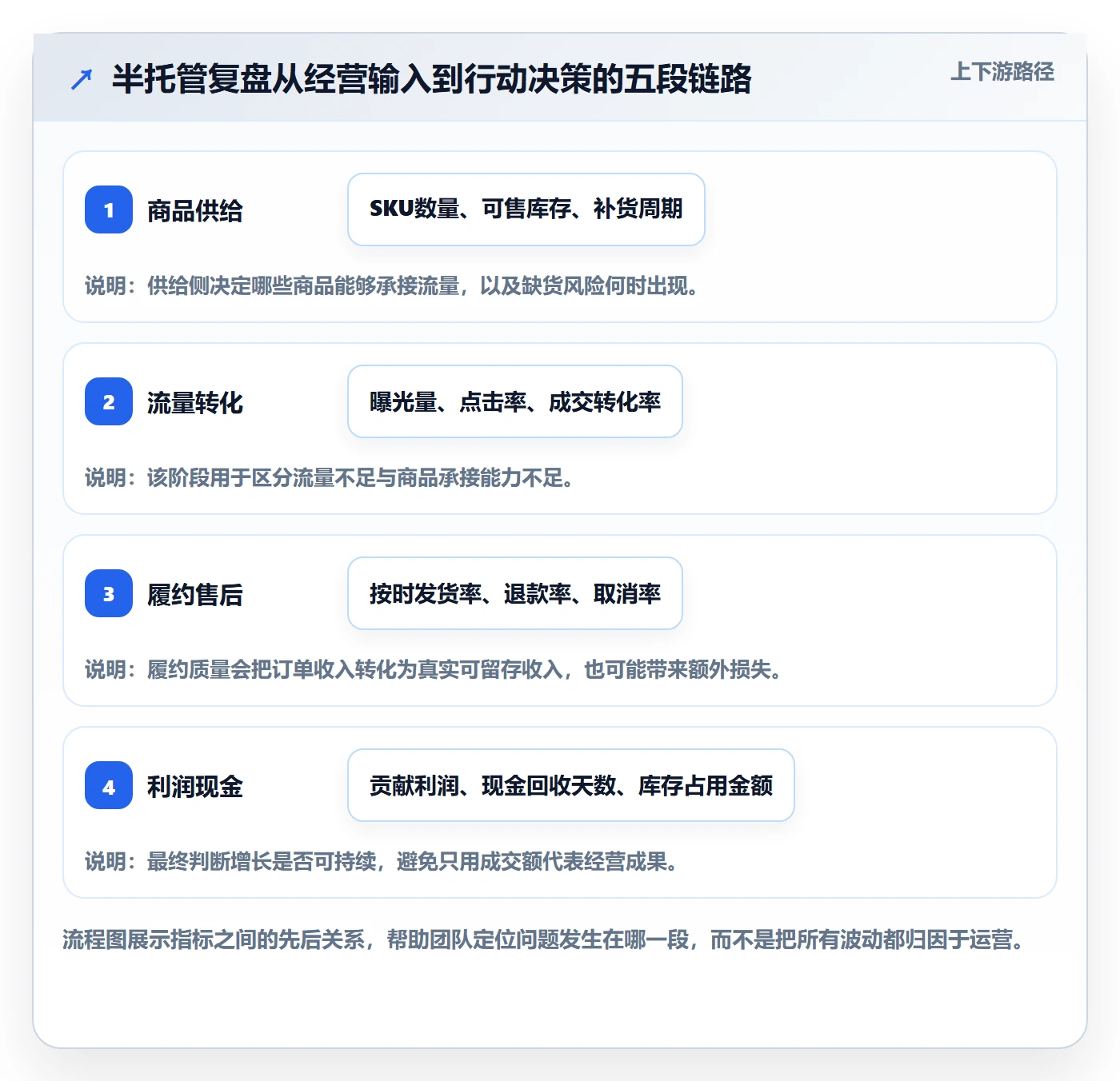 temu怎么管？以半托管模式为核心的数据复盘方案
