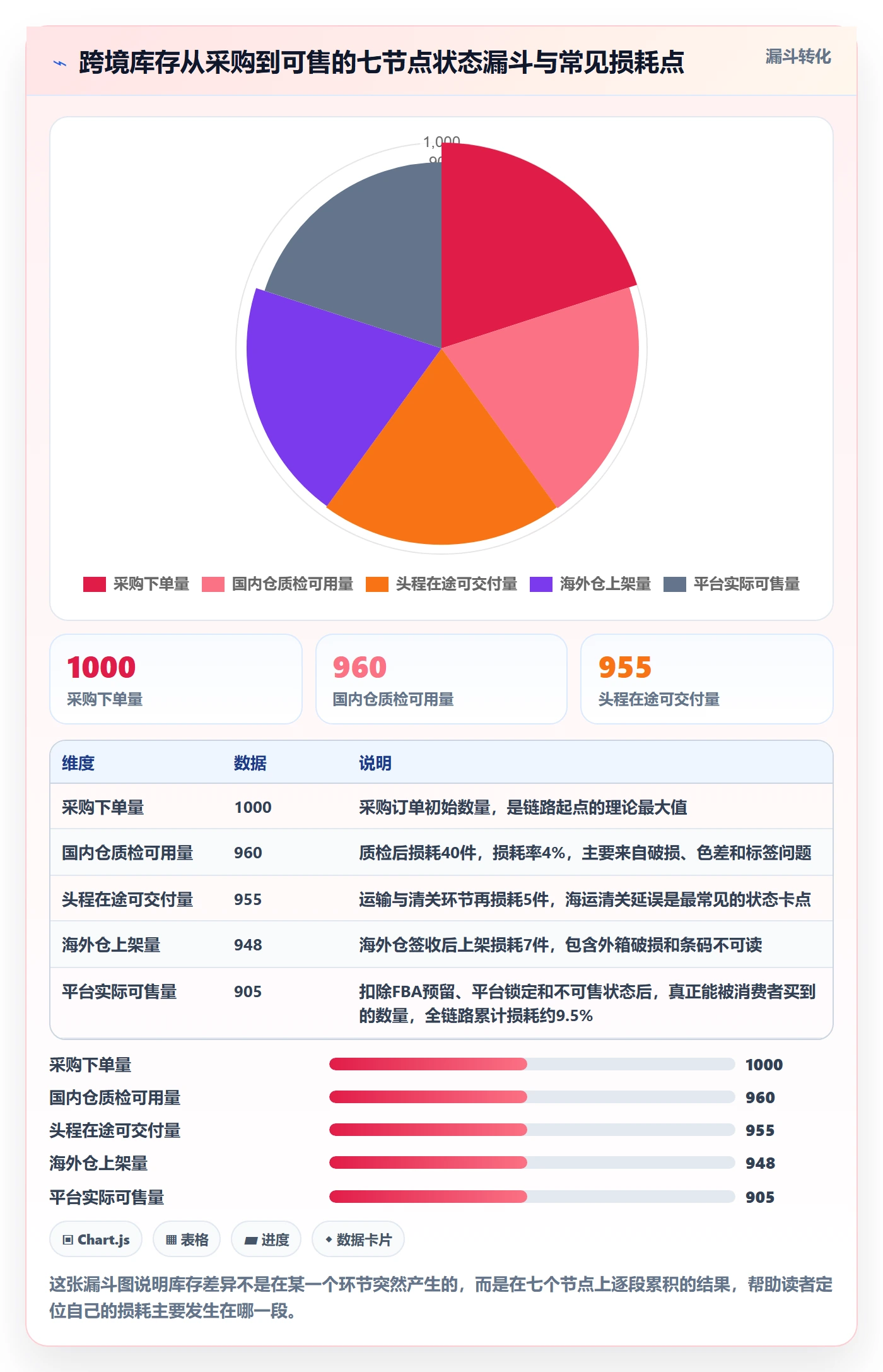 erp跨境电商使用技巧：库存管理对应的供应链协同方法