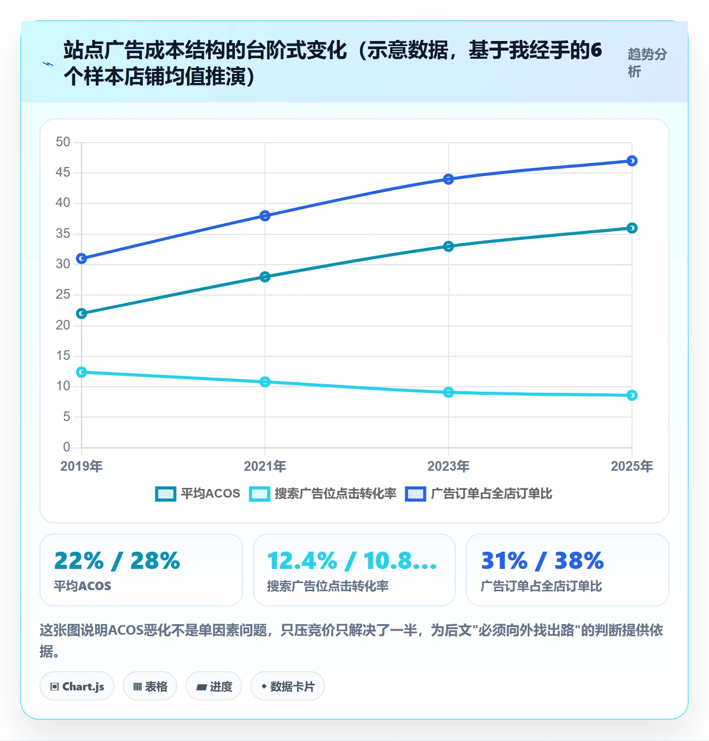 跨境电商运营管理要点：广告投放的进阶玩法如何设计