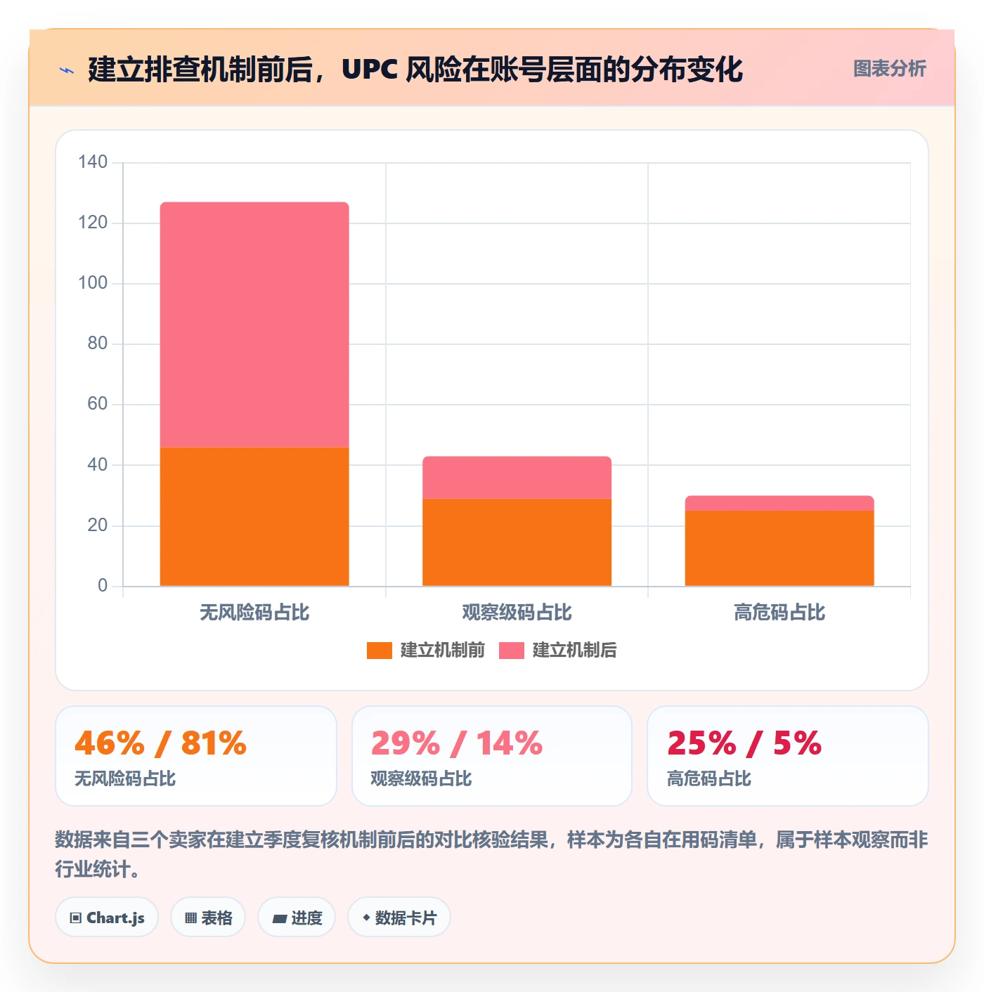 UPC码选择标准：重复码排查维度如何评估账号安全