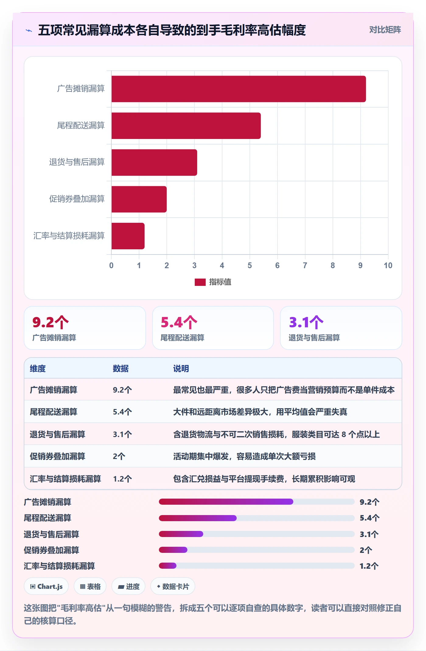 跨境电商运营进阶课：围绕转化优化完善定价策略