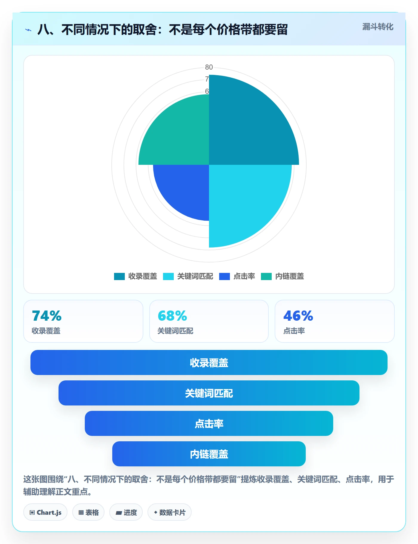 八、不同情况下的取舍：不是每个价格带都要留