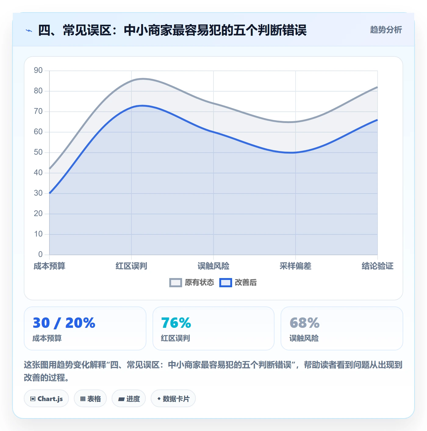 四、常见误区：中小商家最容易犯的五个判断错误