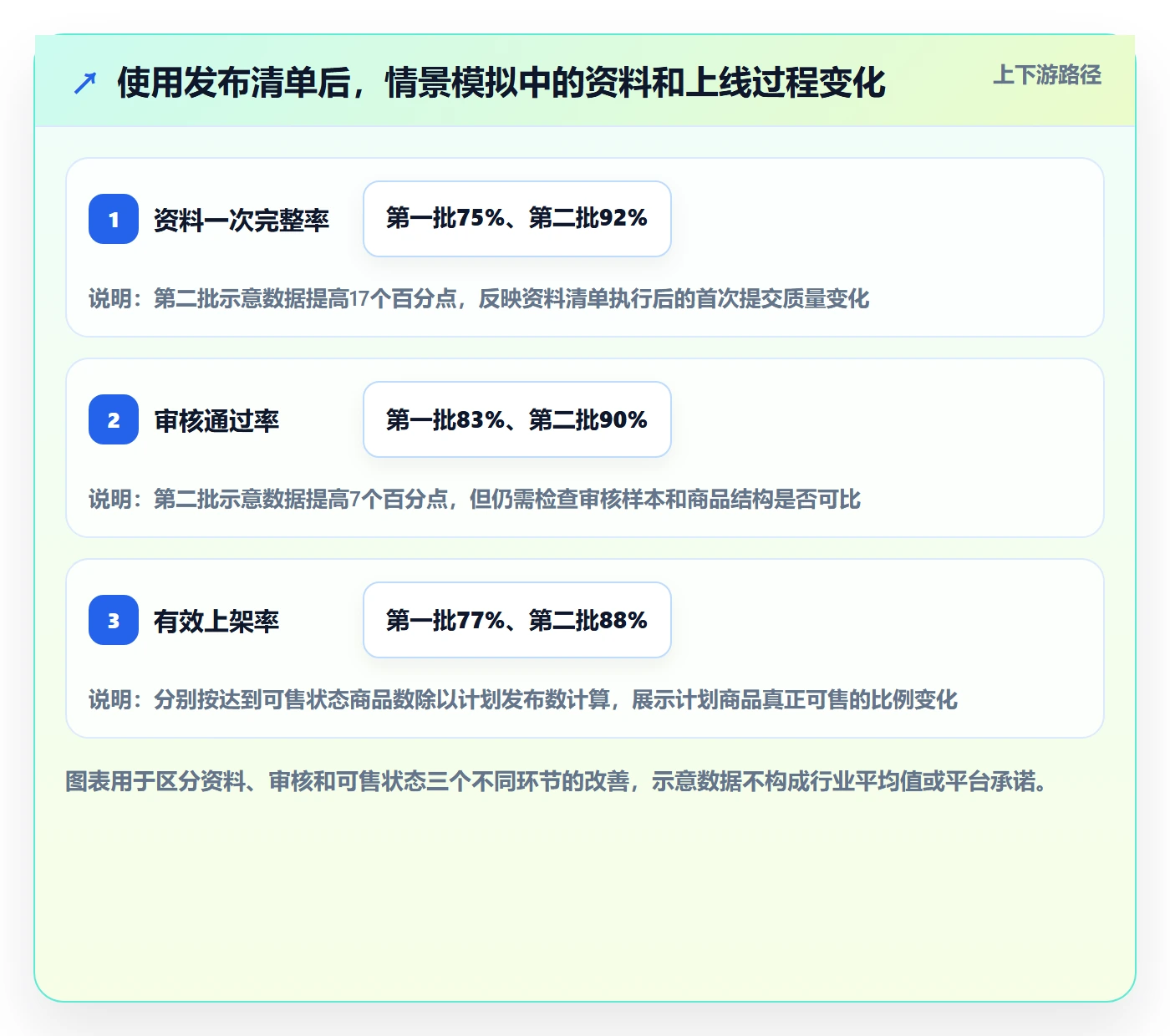 temu实用方法：围绕商品发布建立指标体系