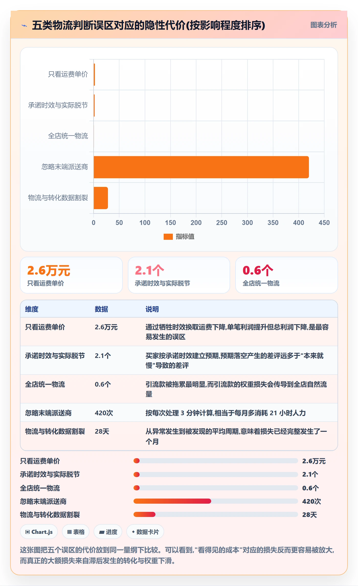 跨境电商运营怎么选？转化优化相关的跨境物流判断标准