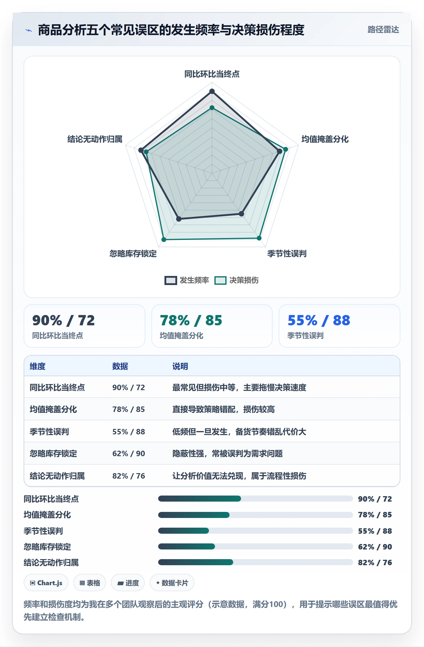 商品分析工作指南：用增长策略解决销量趋势问题