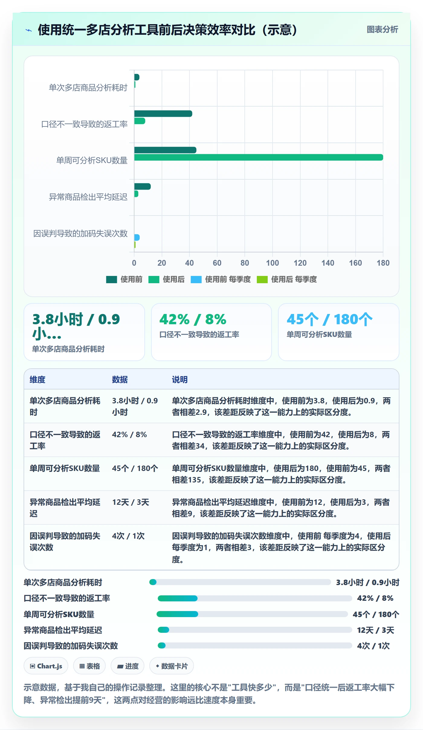 商品分析怎么选？销量趋势相关的多店经营判断标准