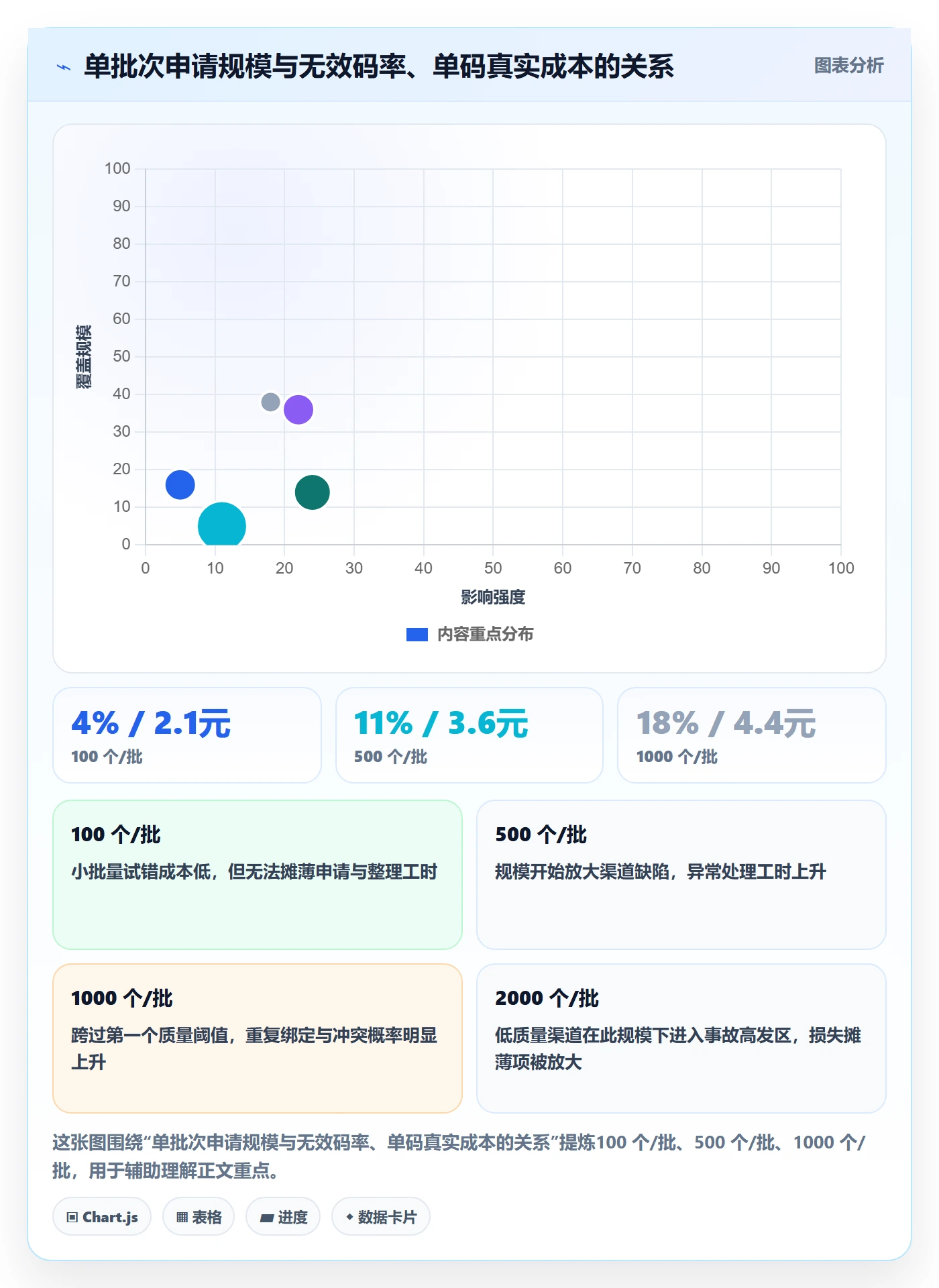 UPC码进阶课：围绕代码申请完善数据复盘
