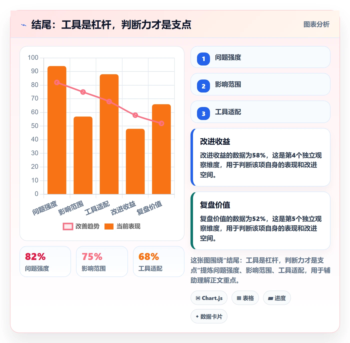 结尾：工具是杠杆，判断力才是支点