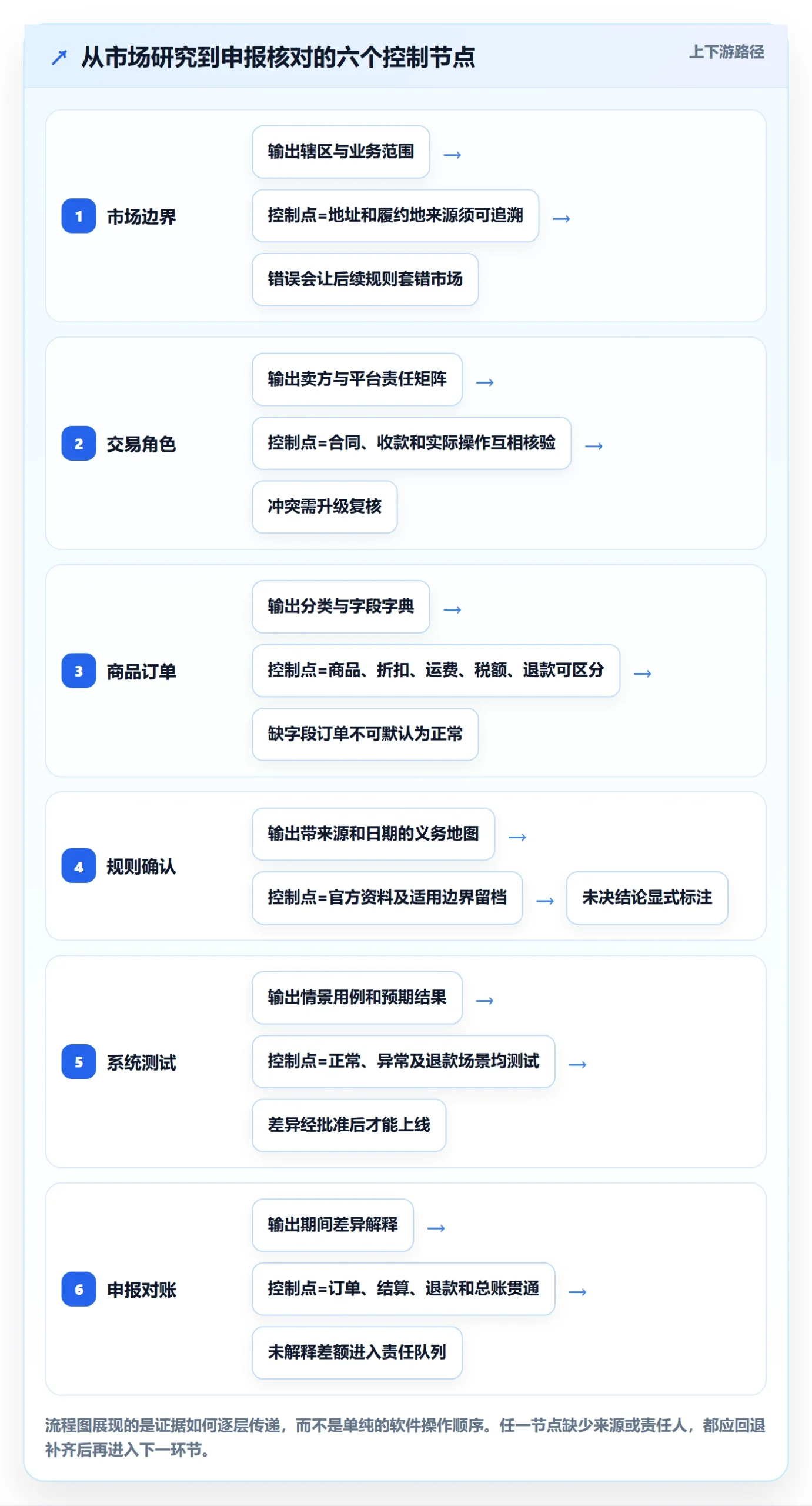 跨境电商配置指南：税务合规需要哪些市场调研设置