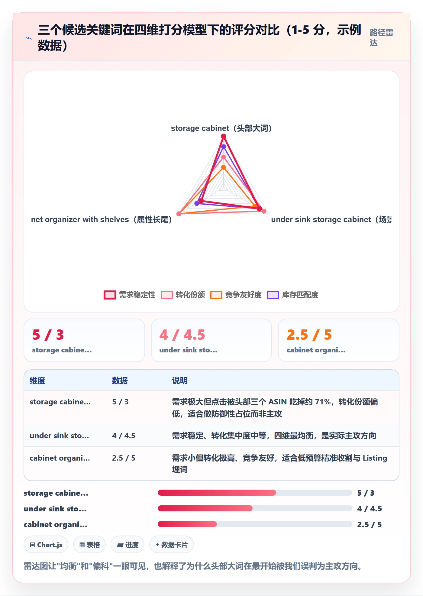 亚马逊软件规划方法：关键词工具与系统搭建如何衔接