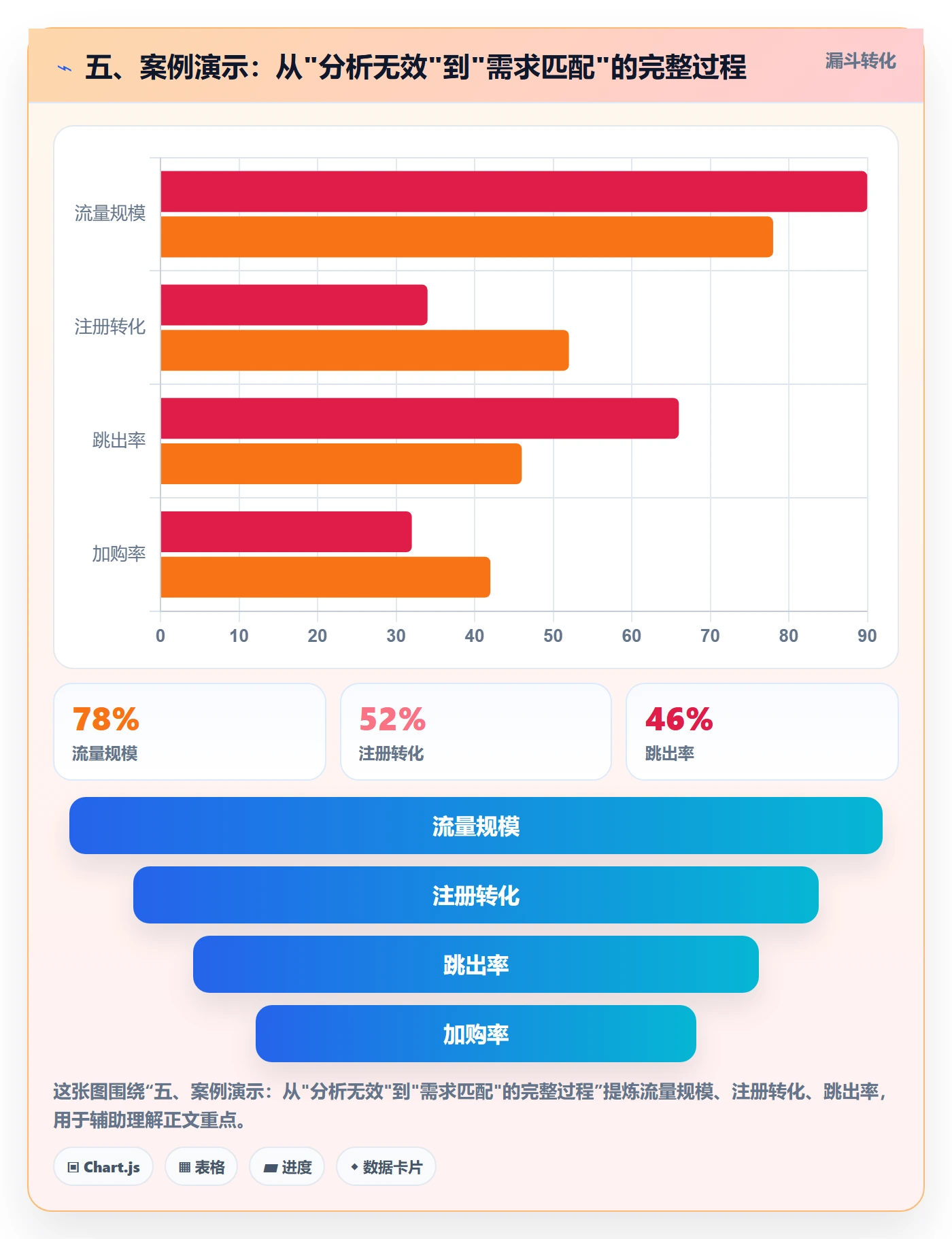 五、案例演示：从"分析无效"到"需求匹配"的完整过程
