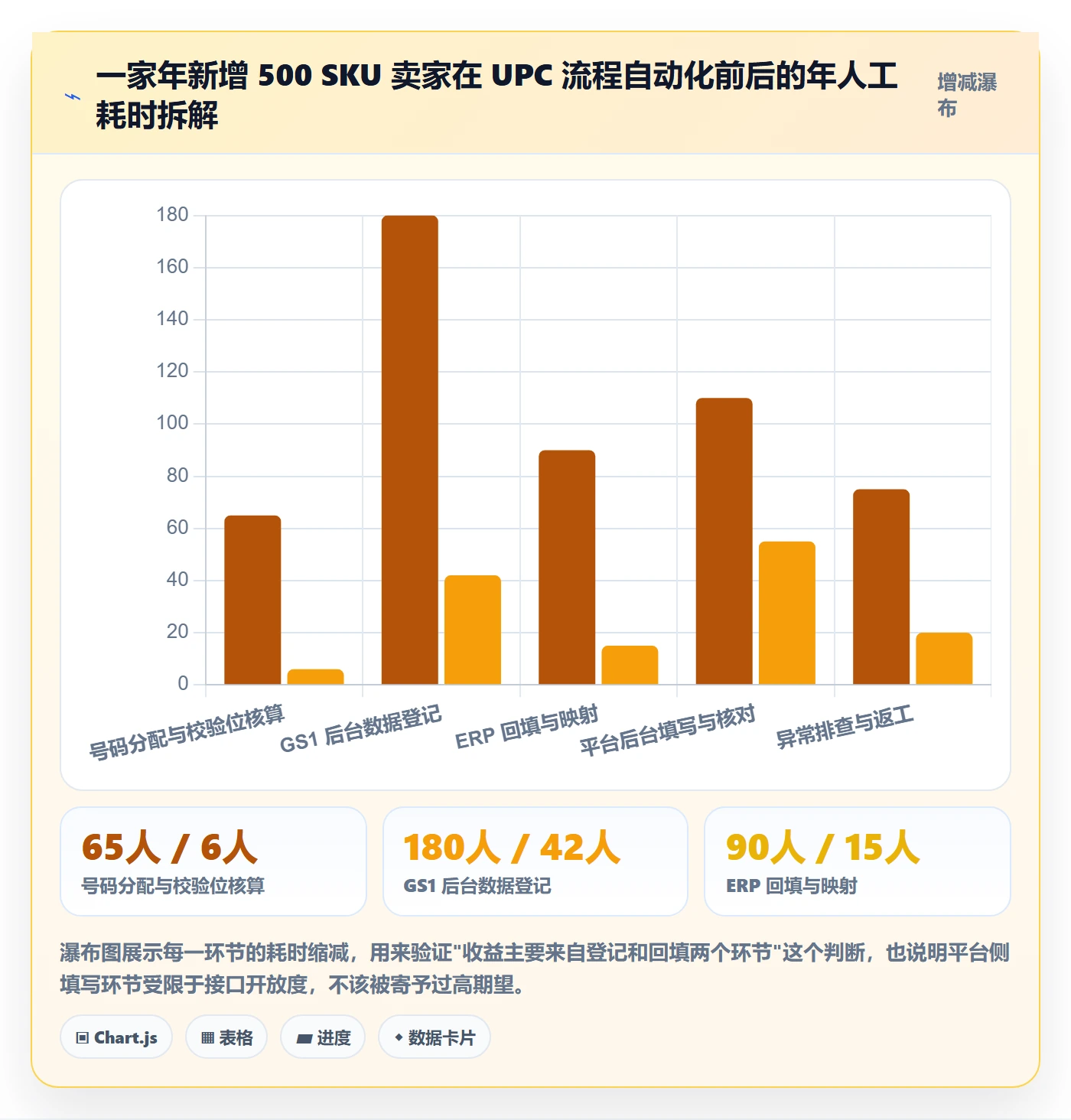 UPC码方案设计:GS1注册场景的自动化方案怎么做