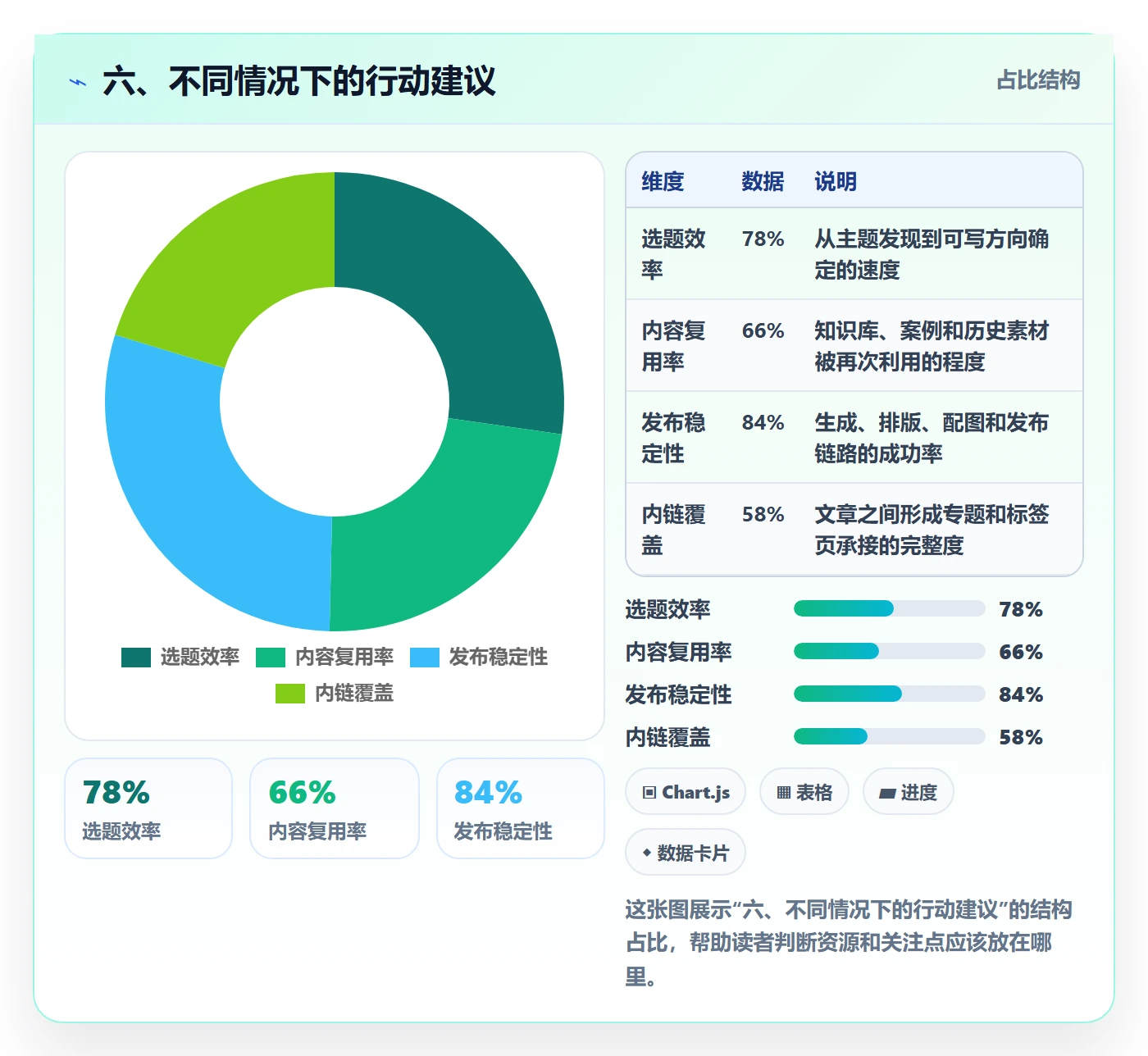 六、不同情况下的行动建议