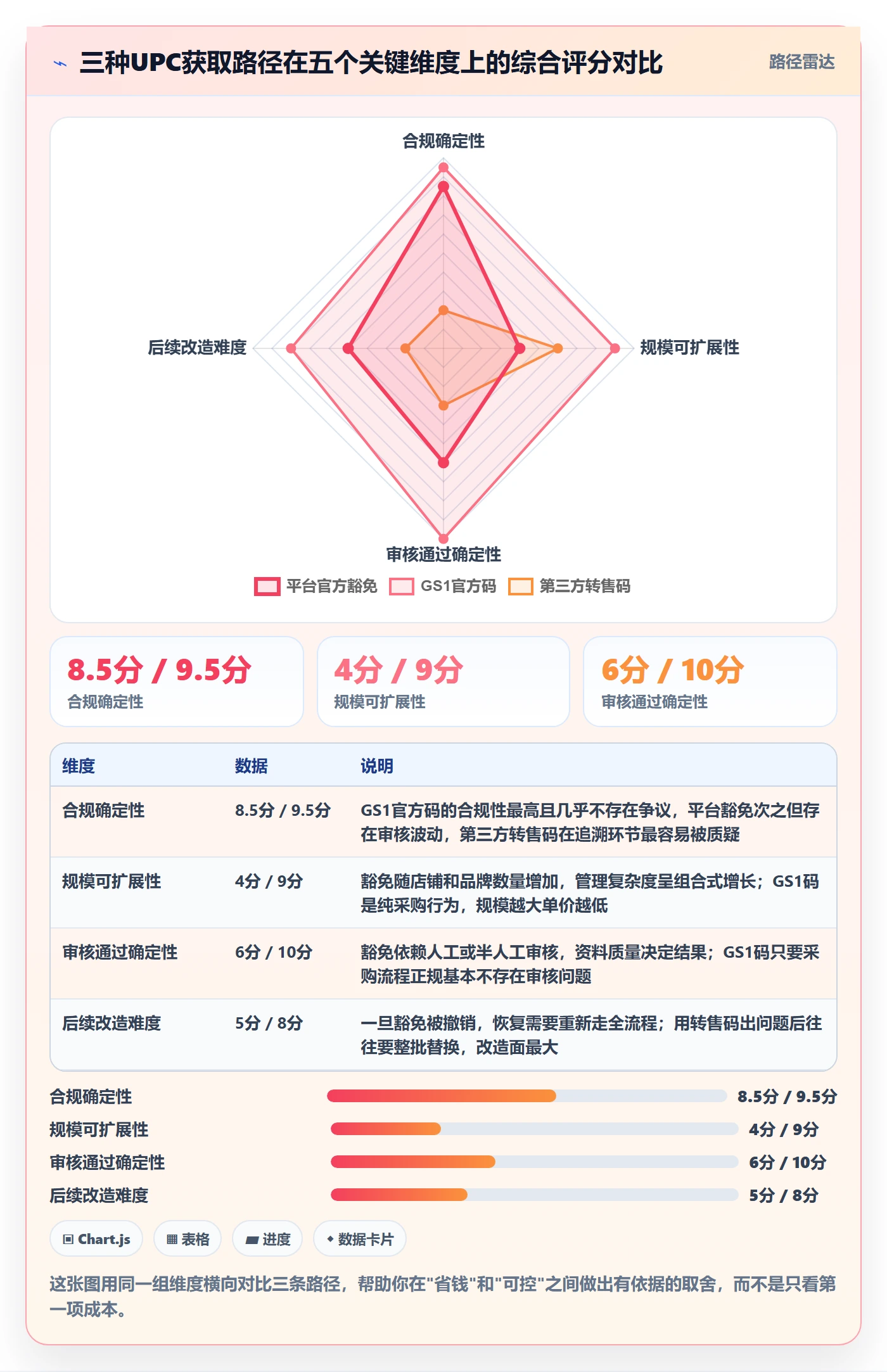 UPC码应用思路:围绕豁免申请拆解店群管理