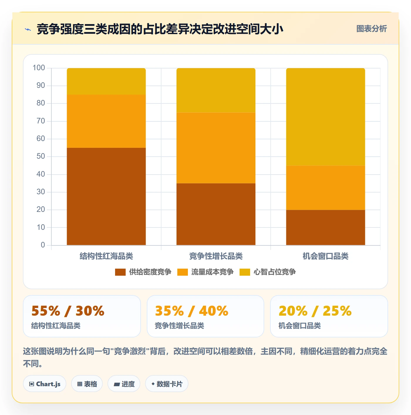 商品分析问题诊断：竞争强度如何用精细化运营改进