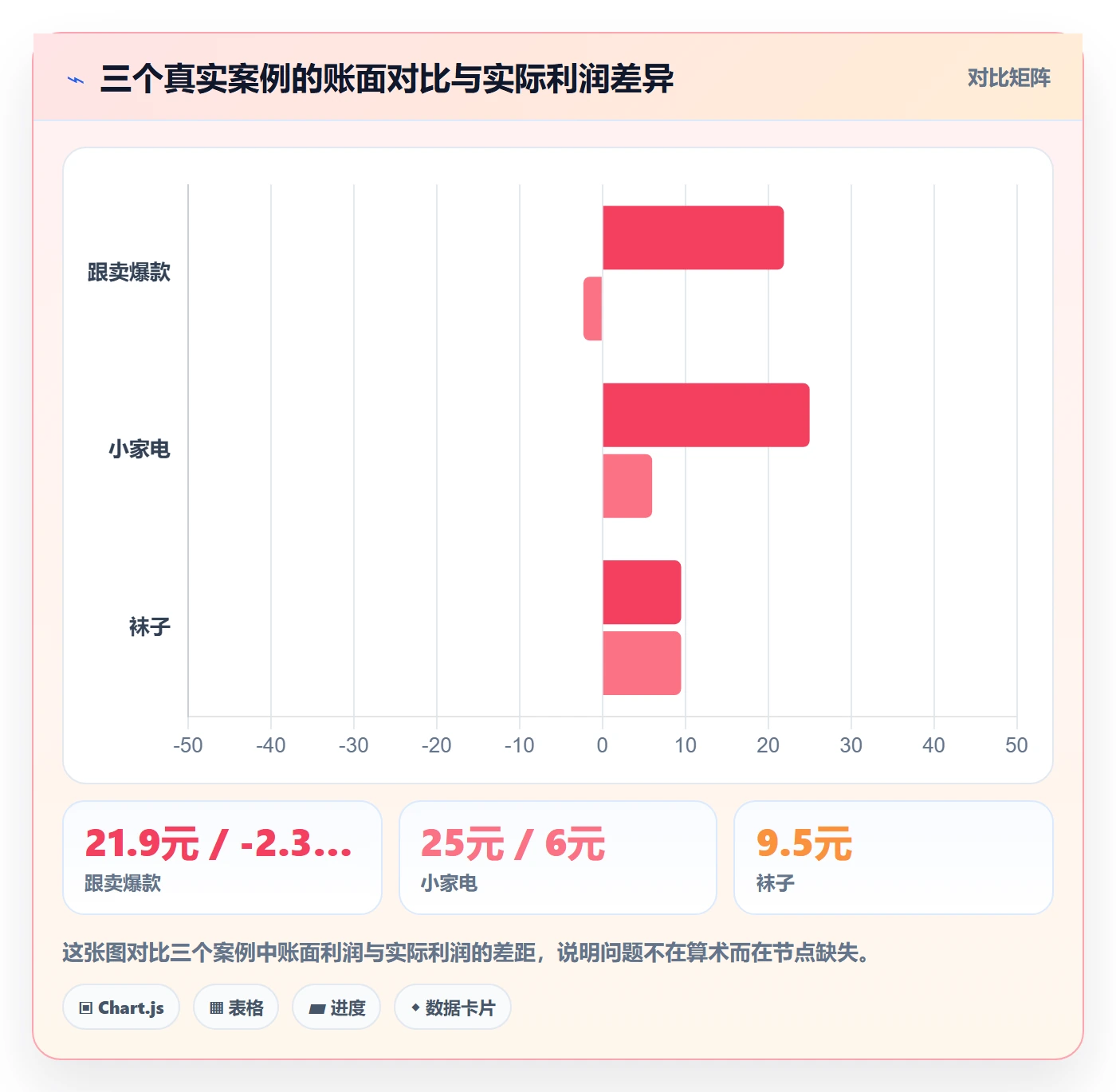 商品分析避坑指南：利润空间环节的流程设计要注意什么